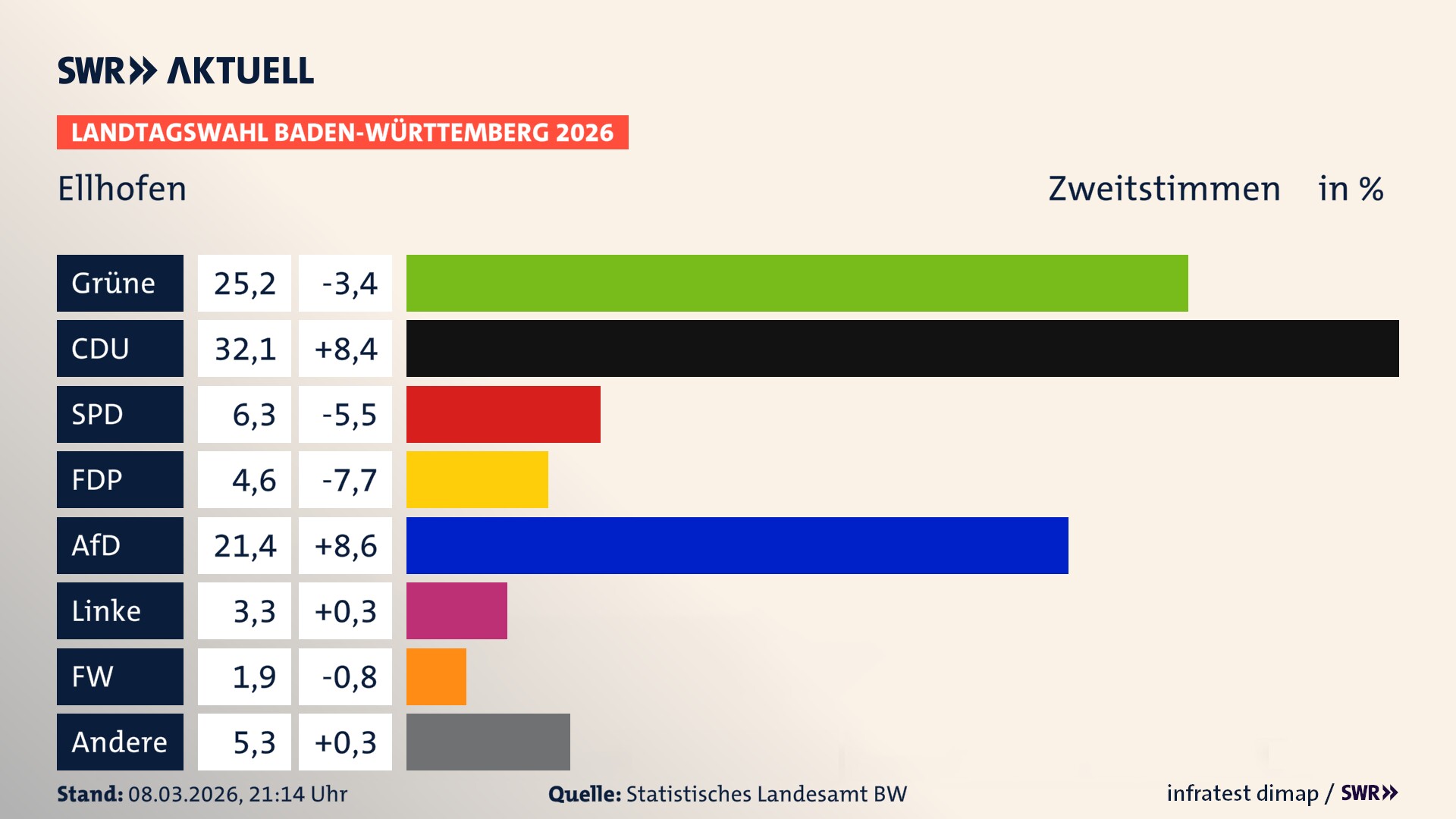 Landtagswahl 2026 Endergebnis Zweitstimme für Ellhofen. In Ellhofen erzielen die Grünen 25,2 Prozent der gültigen Zweitstimmen. Die CDU landet bei 32,1 Prozent. Die SPD erreicht 6,3 Prozent. Die FDP kommt auf 4,6 Prozent. Die AfD landet bei 21,4 Prozent. Die Linke erreicht 3,3 Prozent. Die Freien Wähler kommen auf 1,9 Prozent.