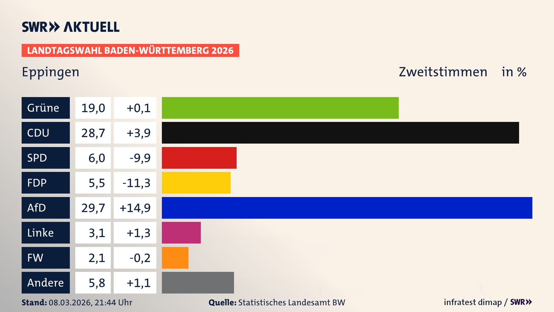 Landtagswahl 2026 Endergebnis Zweitstimme für Eppingen. In Eppingen, Stadt erzielen die Grünen 19,0 Prozent der gültigen Zweitstimmen. Die CDU landet bei 28,7 Prozent. Die SPD erreicht 6,0 Prozent. Die FDP kommt auf 5,5 Prozent. Die AfD landet bei 29,7 Prozent. Die Linke erreicht 3,1 Prozent. Die Freien Wähler kommen auf 2,1 Prozent.