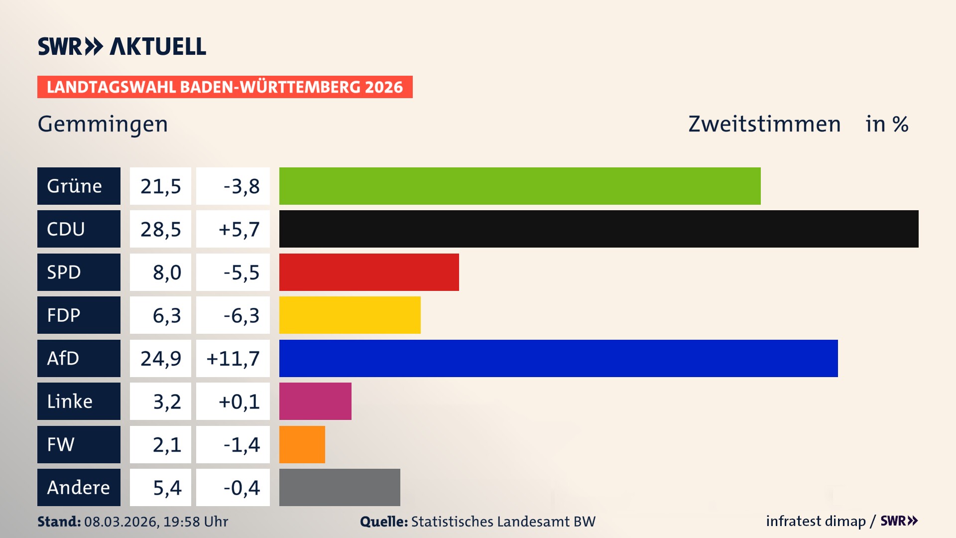 Landtagswahl 2026 Endergebnis Zweitstimme für Gemmingen. In Gemmingen erzielen die Grünen 21,5 Prozent der gültigen Zweitstimmen. Die CDU landet bei 28,5 Prozent. Die SPD erreicht 8,0 Prozent. Die FDP kommt auf 6,3 Prozent. Die AfD landet bei 24,9 Prozent. Die Linke erreicht 3,2 Prozent. Die Freien Wähler kommen auf 2,1 Prozent.