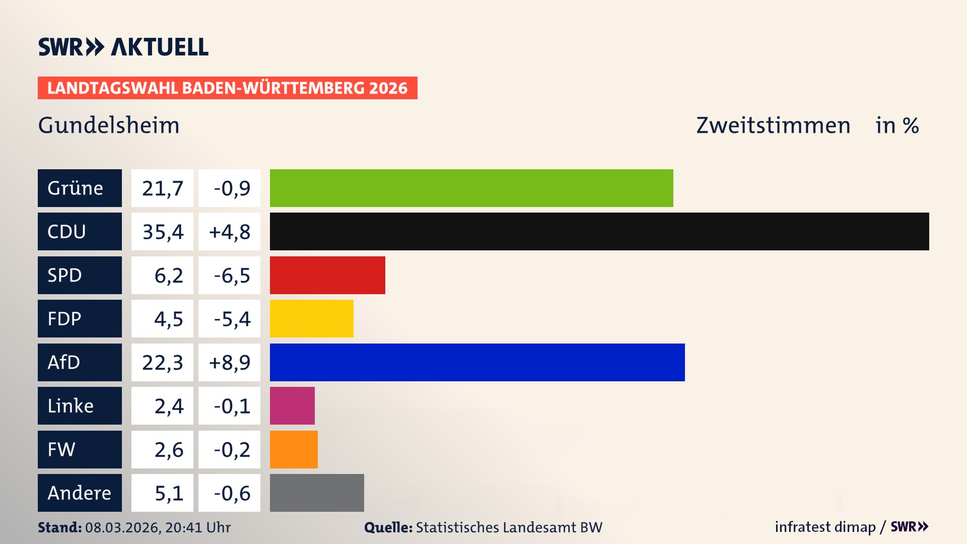 Landtagswahl 2026 Endergebnis Zweitstimme für Gundelsheim. In Gundelsheim, Stadt erzielen die Grünen 21,7 Prozent der gültigen Zweitstimmen. Die CDU landet bei 35,4 Prozent. Die SPD erreicht 6,2 Prozent. Die FDP kommt auf 4,5 Prozent. Die AfD landet bei 22,3 Prozent. Die Linke erreicht 2,4 Prozent. Die Freien Wähler kommen auf 2,6 Prozent.