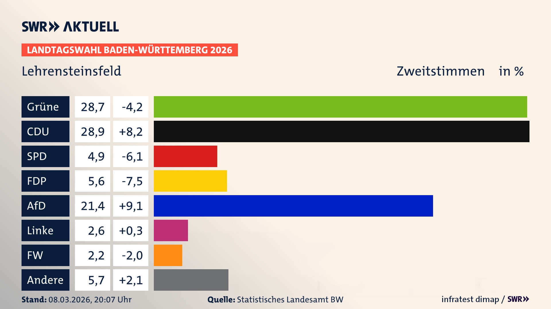 Landtagswahl 2026 Endergebnis Zweitstimme für Lehrensteinsfeld. In Lehrensteinsfeld erzielen die Grünen 28,7 Prozent der gültigen Zweitstimmen. Die CDU landet bei 28,9 Prozent. Die SPD erreicht 4,9 Prozent. Die FDP kommt auf 5,6 Prozent. Die AfD landet bei 21,4 Prozent. Die Linke erreicht 2,6 Prozent. Die Freien Wähler kommen auf 2,2 Prozent.