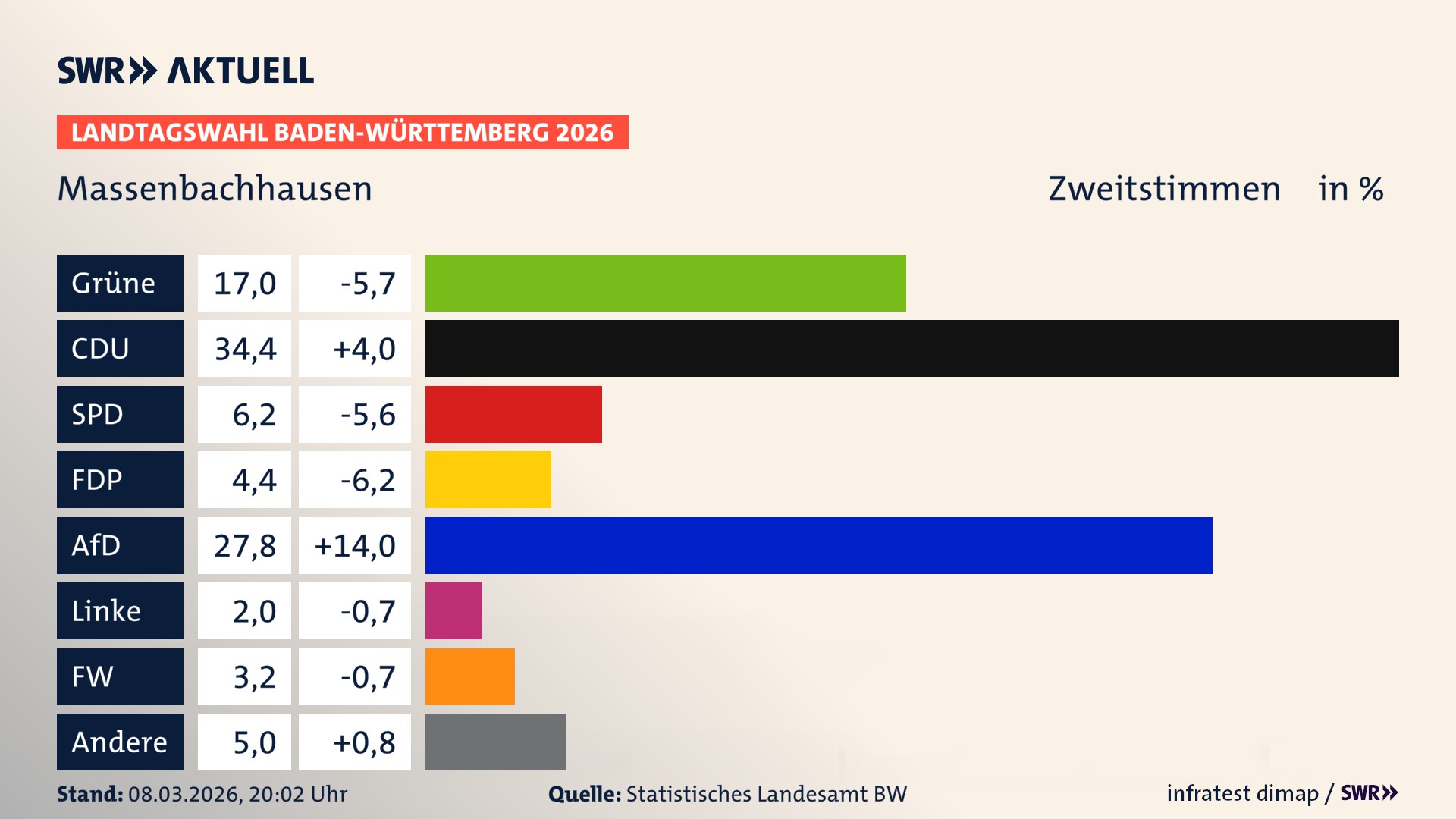 Landtagswahl 2026 Endergebnis Zweitstimme für Massenbachhausen. In Massenbachhausen erzielen die Grünen 17,0 Prozent der gültigen Zweitstimmen. Die CDU landet bei 34,4 Prozent. Die SPD erreicht 6,2 Prozent. Die FDP kommt auf 4,4 Prozent. Die AfD landet bei 27,8 Prozent. Die Linke erreicht 2,0 Prozent. Die Freien Wähler kommen auf 3,2 Prozent.