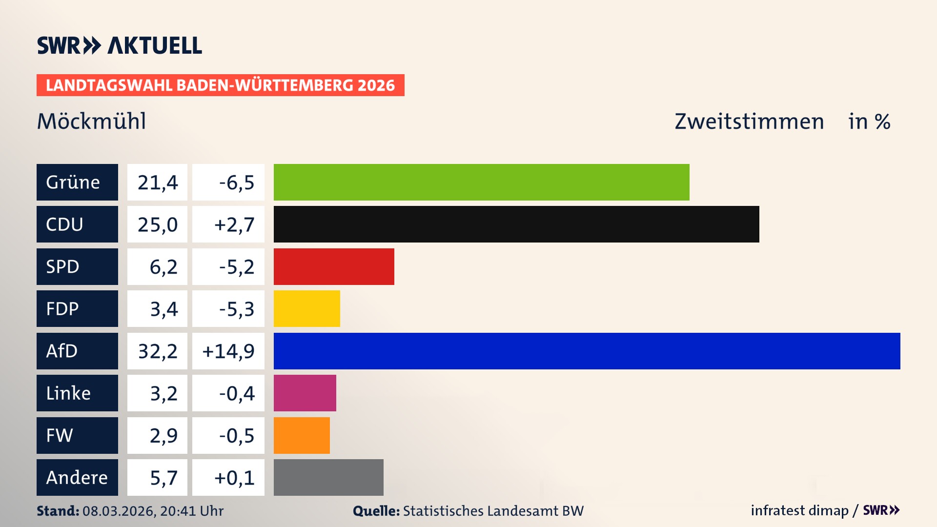 Landtagswahl 2026 Endergebnis Zweitstimme für Möckmühl. In Möckmühl, Stadt erzielen die Grünen 21,4 Prozent der gültigen Zweitstimmen. Die CDU landet bei 25,0 Prozent. Die SPD erreicht 6,2 Prozent. Die FDP kommt auf 3,4 Prozent. Die AfD landet bei 32,2 Prozent. Die Linke erreicht 3,2 Prozent. Die Freien Wähler kommen auf 2,9 Prozent.