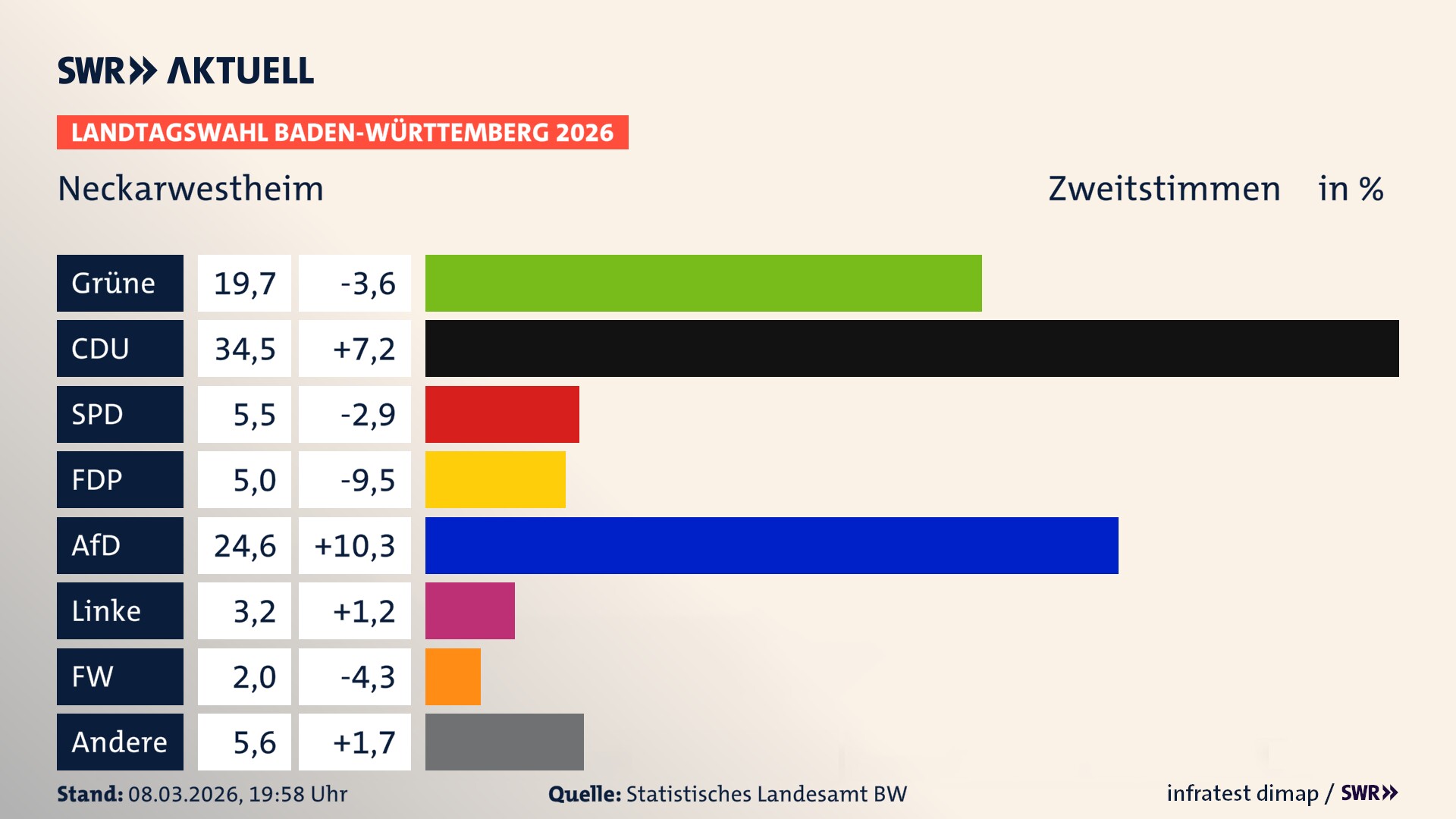 Landtagswahl 2026 Endergebnis Zweitstimme für Neckarwestheim. In Neckarwestheim erzielen die Grünen 19,7 Prozent der gültigen Zweitstimmen. Die CDU landet bei 34,5 Prozent. Die SPD erreicht 5,5 Prozent. Die FDP kommt auf 5,0 Prozent. Die AfD landet bei 24,6 Prozent. Die Linke erreicht 3,2 Prozent. Die Freien Wähler kommen auf 2,0 Prozent.