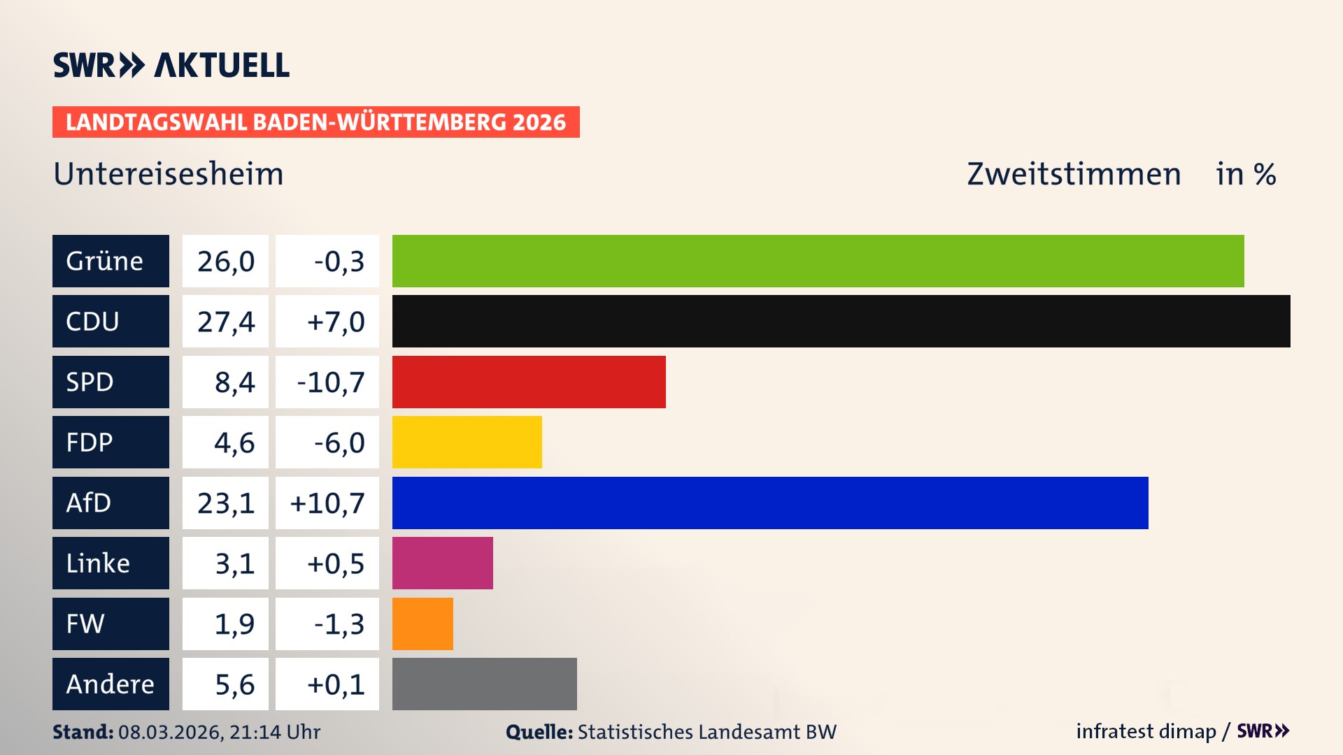 Landtagswahl 2026 Endergebnis Zweitstimme für Untereisesheim. In Untereisesheim erzielen die Grünen 26,0 Prozent der gültigen Zweitstimmen. Die CDU landet bei 27,4 Prozent. Die SPD erreicht 8,4 Prozent. Die FDP kommt auf 4,6 Prozent. Die AfD landet bei 23,1 Prozent. Die Linke erreicht 3,1 Prozent. Die Freien Wähler kommen auf 1,9 Prozent.