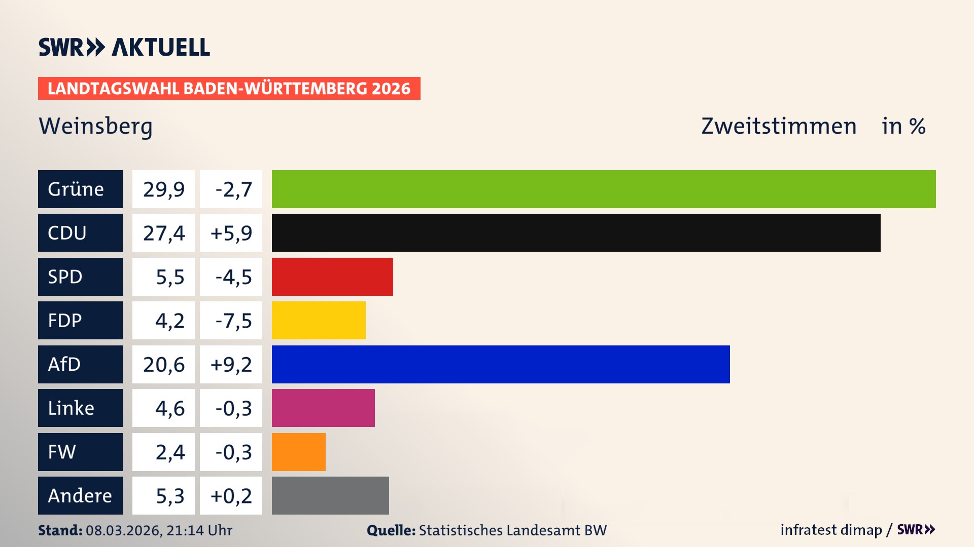 Landtagswahl 2026 Endergebnis Zweitstimme für Weinsberg. In Weinsberg, Stadt erzielen die Grünen 29,9 Prozent der gültigen Zweitstimmen. Die CDU landet bei 27,4 Prozent. Die SPD erreicht 5,5 Prozent. Die FDP kommt auf 4,2 Prozent. Die AfD landet bei 20,6 Prozent. Die Linke erreicht 4,6 Prozent. Die Freien Wähler kommen auf 2,4 Prozent.
