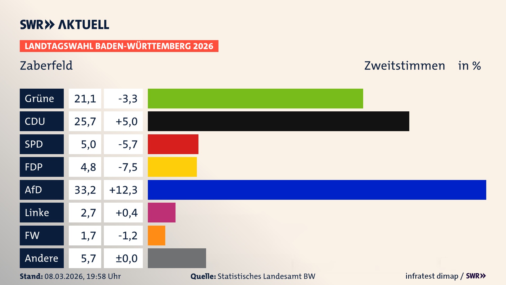 Landtagswahl 2026 Endergebnis Zweitstimme für Zaberfeld. In Zaberfeld erzielen die Grünen 21,1 Prozent der gültigen Zweitstimmen. Die CDU landet bei 25,7 Prozent. Die SPD erreicht 5,0 Prozent. Die FDP kommt auf 4,8 Prozent. Die AfD landet bei 33,2 Prozent. Die Linke erreicht 2,7 Prozent. Die Freien Wähler kommen auf 1,7 Prozent.