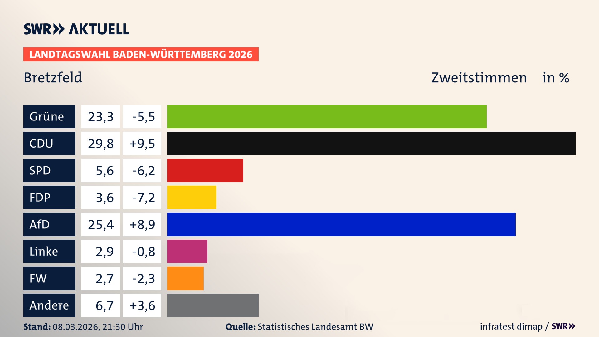 Landtagswahl 2026 Endergebnis Zweitstimme für Bretzfeld. In Bretzfeld erzielen die Grünen 23,3 Prozent der gültigen Zweitstimmen. Die CDU landet bei 29,8 Prozent. Die SPD erreicht 5,6 Prozent. Die FDP kommt auf 3,6 Prozent. Die AfD landet bei 25,4 Prozent. Die Linke erreicht 2,9 Prozent. Die Freien Wähler kommen auf 2,7 Prozent.