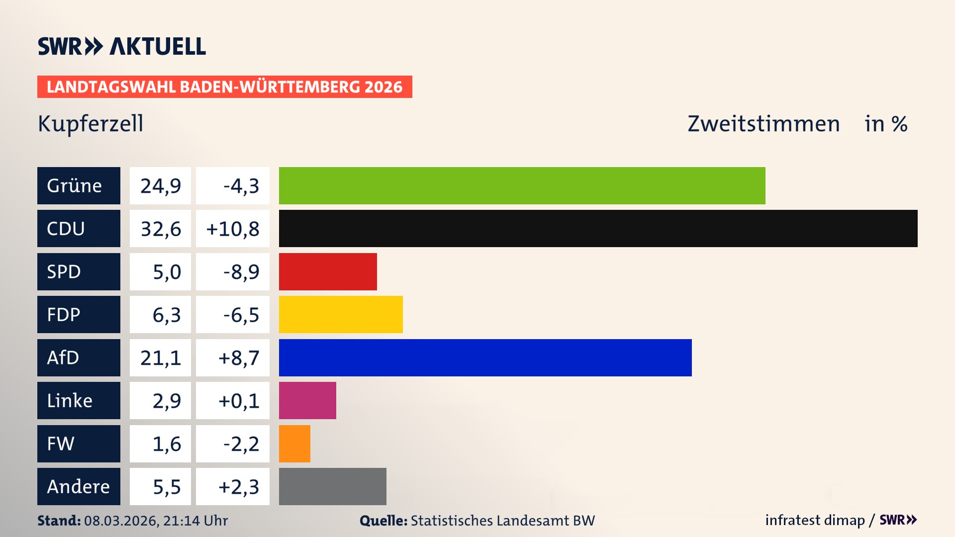 Landtagswahl 2026 Endergebnis Zweitstimme für Kupferzell. In Kupferzell erzielen die Grünen 24,9 Prozent der gültigen Zweitstimmen. Die CDU landet bei 32,6 Prozent. Die SPD erreicht 5,0 Prozent. Die FDP kommt auf 6,3 Prozent. Die AfD landet bei 21,1 Prozent. Die Linke erreicht 2,9 Prozent. Das 2021 nicht angetretener BSW bekommt 1,6 Prozent.