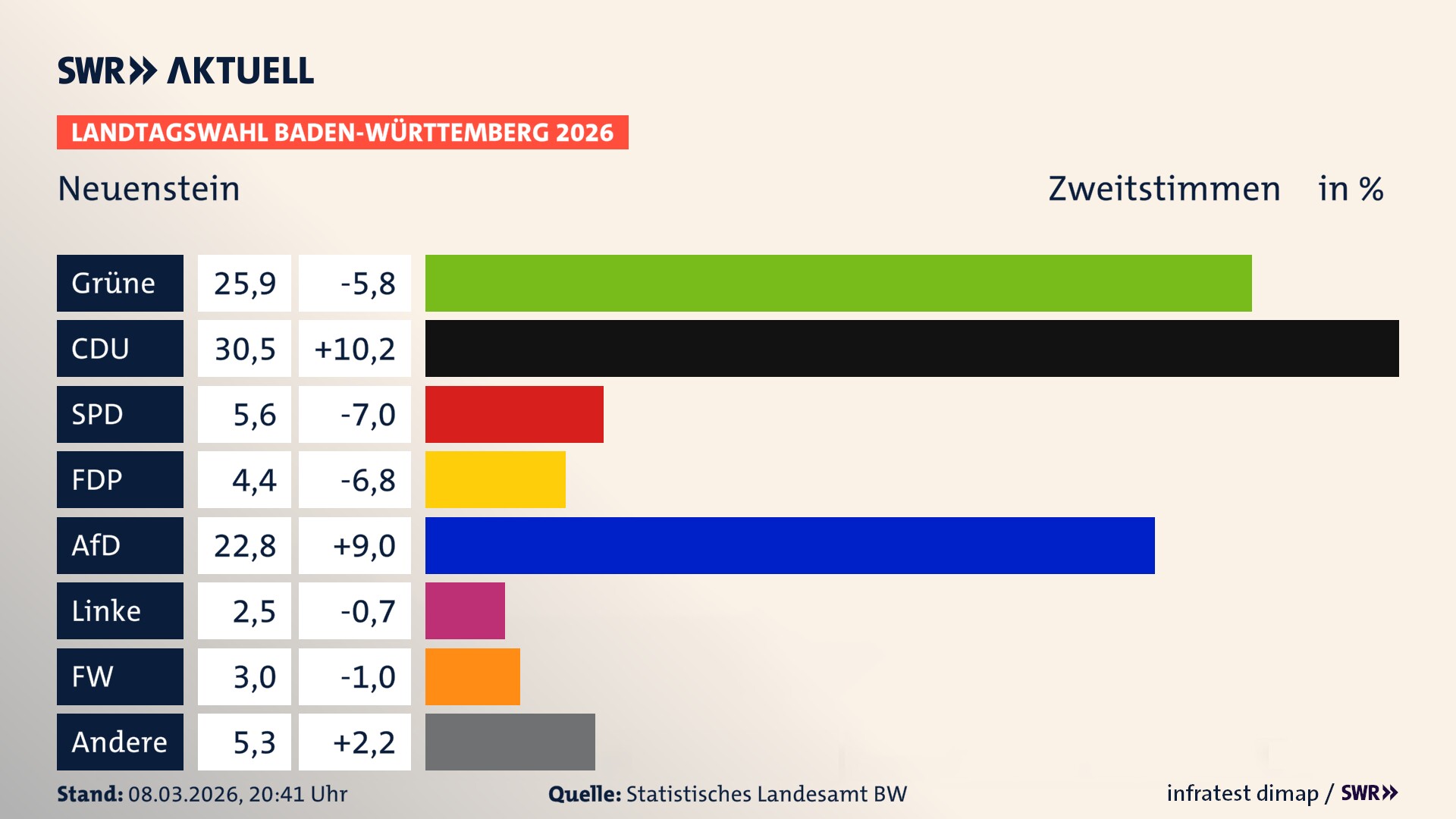 Landtagswahl 2026 Endergebnis Zweitstimme für Neuenstein. In Neuenstein, Stadt erzielen die Grünen 25,9 Prozent der gültigen Zweitstimmen. Die CDU landet bei 30,5 Prozent. Die SPD erreicht 5,6 Prozent. Die FDP kommt auf 4,4 Prozent. Die AfD landet bei 22,8 Prozent. Die Linke erreicht 2,5 Prozent. Die Freien Wähler kommen auf 3,0 Prozent.