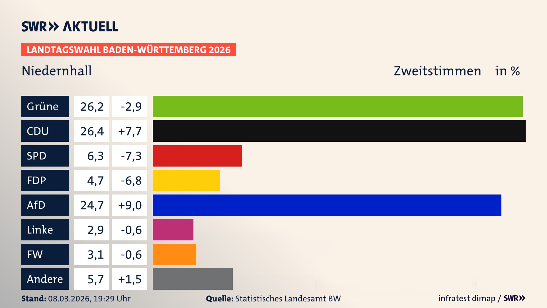 Landtagswahl 2026 Endergebnis Zweitstimme für Niedernhall. In Niedernhall, Stadt erzielen die Grünen 26,2 Prozent der gültigen Zweitstimmen. Die CDU landet bei 26,4 Prozent. Die SPD erreicht 6,3 Prozent. Die FDP kommt auf 4,7 Prozent. Die AfD landet bei 24,7 Prozent. Die Linke erreicht 2,9 Prozent. Die Freien Wähler kommen auf 3,1 Prozent.