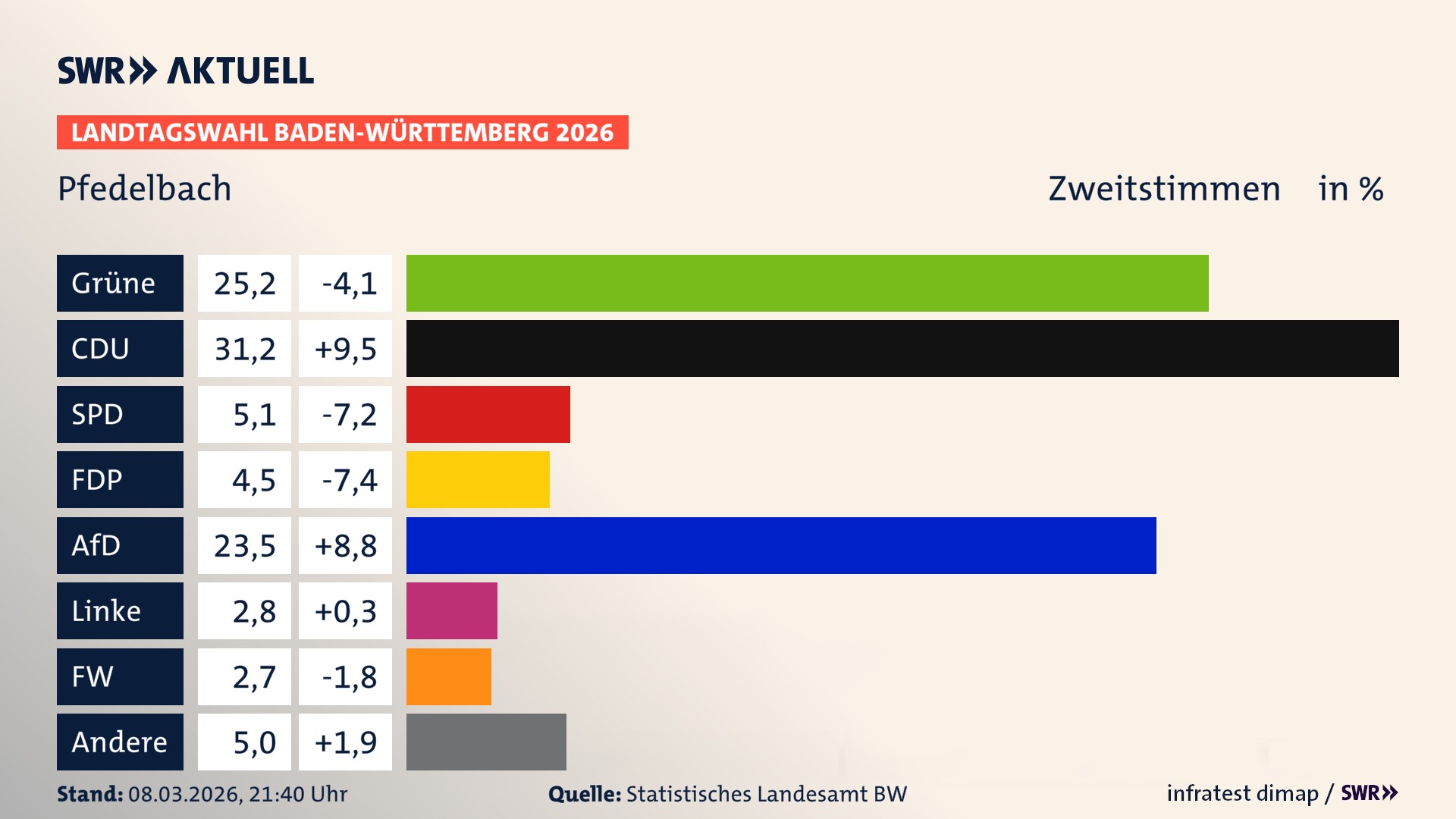 Landtagswahl 2026 Endergebnis Zweitstimme für Pfedelbach. In Pfedelbach erzielen die Grünen 25,2 Prozent der gültigen Zweitstimmen. Die CDU landet bei 31,2 Prozent. Die SPD erreicht 5,1 Prozent. Die FDP kommt auf 4,5 Prozent. Die AfD landet bei 23,5 Prozent. Die Linke erreicht 2,8 Prozent. Die Freien Wähler kommen auf 2,7 Prozent.