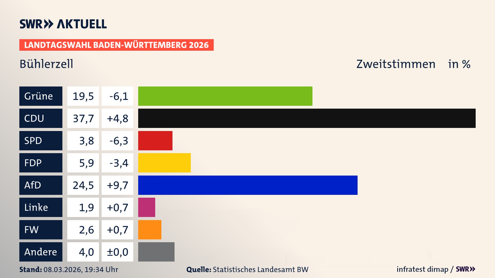 Landtagswahl 2026 Endergebnis Zweitstimme für Bühlerzell. In Bühlerzell erzielen die Grünen 19,5 Prozent der gültigen Zweitstimmen. Die CDU landet bei 37,7 Prozent. Die SPD erreicht 3,8 Prozent. Die FDP kommt auf 5,9 Prozent. Die AfD landet bei 24,5 Prozent. Die Linke erreicht 1,9 Prozent. Die Freien Wähler kommen auf 2,6 Prozent.