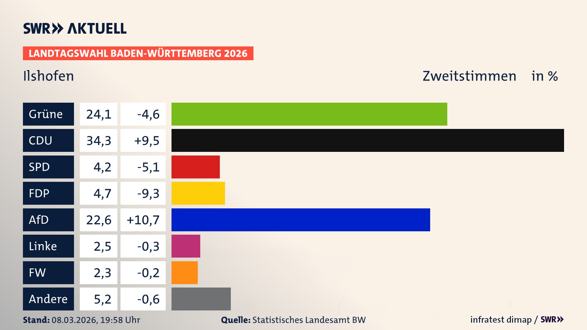 Landtagswahl 2026 Endergebnis Zweitstimme für Ilshofen. In Ilshofen, Stadt erzielen die Grünen 24,1 Prozent der gültigen Zweitstimmen. Die CDU landet bei 34,3 Prozent. Die SPD erreicht 4,2 Prozent. Die FDP kommt auf 4,7 Prozent. Die AfD landet bei 22,6 Prozent. Die Linke erreicht 2,5 Prozent. Die Freien Wähler kommen auf 2,3 Prozent.