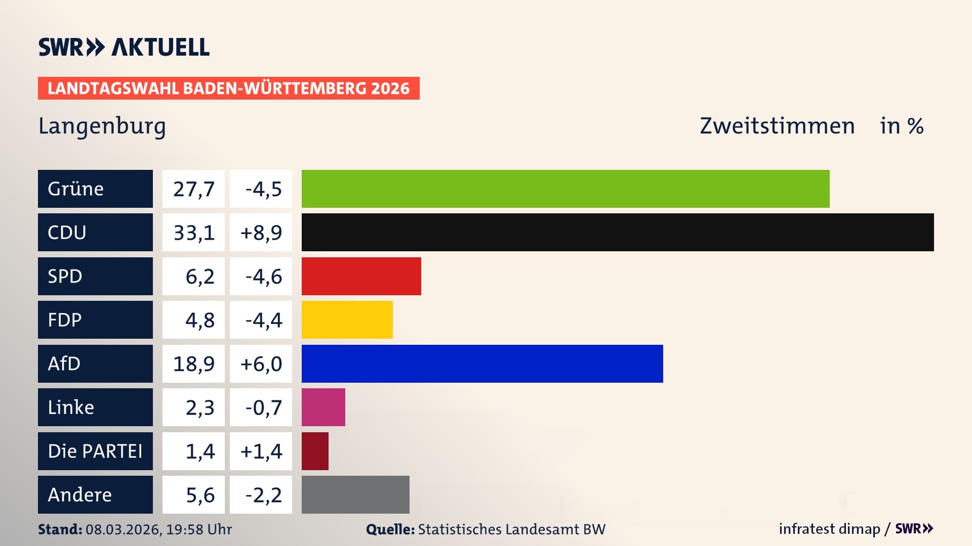 Landtagswahl 2026 Endergebnis Zweitstimme für Langenburg. In Langenburg, Stadt erzielen die Grünen 27,7 Prozent der gültigen Zweitstimmen. Die CDU landet bei 33,1 Prozent. Die SPD erreicht 6,2 Prozent. Die FDP kommt auf 4,8 Prozent. Die AfD landet bei 18,9 Prozent. Die Linke erreicht 2,3 Prozent. Das 2021 nicht angetretener BSW bekommt 1,4 Prozent.