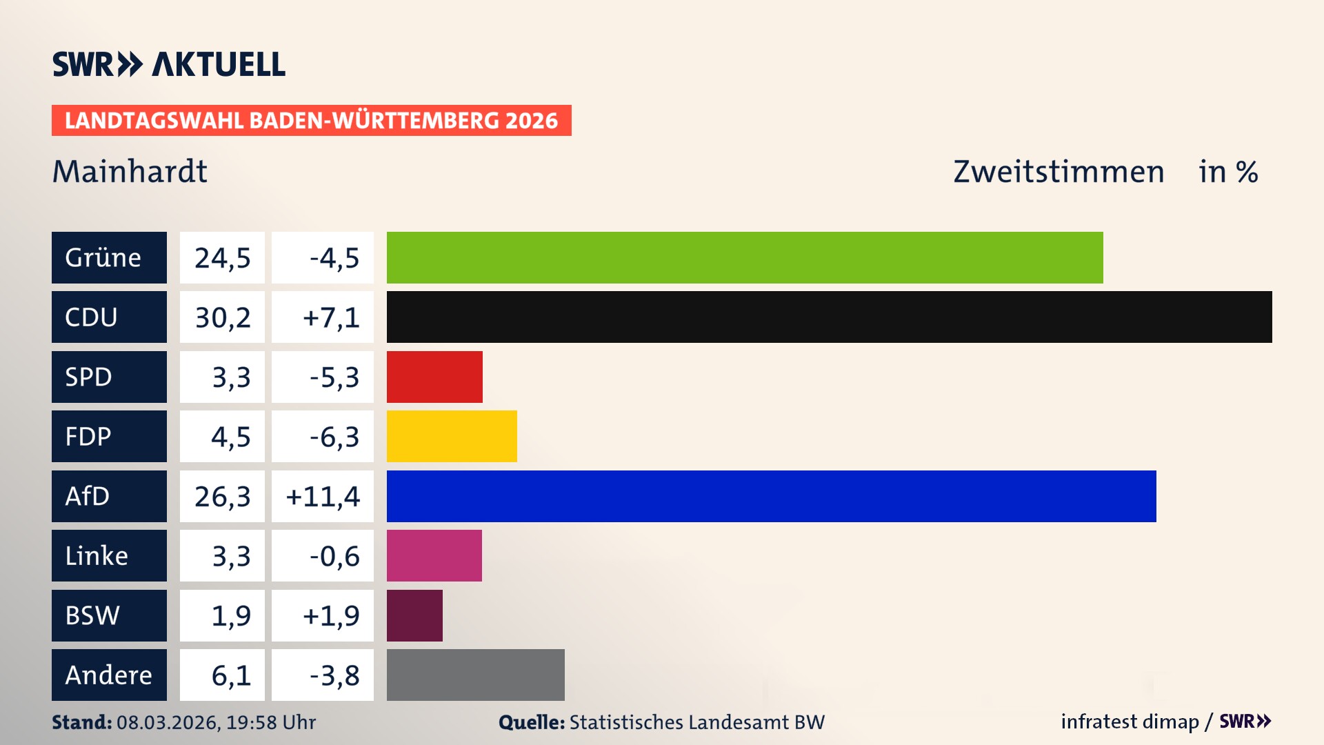 Landtagswahl 2026 Endergebnis Zweitstimme für Mainhardt. In Mainhardt erzielen die Grünen 24,5 Prozent der gültigen Zweitstimmen. Die CDU landet bei 30,2 Prozent. Die SPD erreicht 3,3 Prozent. Die FDP kommt auf 4,5 Prozent. Die AfD landet bei 26,3 Prozent. Die Linke erreicht 3,3 Prozent. Das 2021 nicht angetretener BSW bekommt 1,9 Prozent.