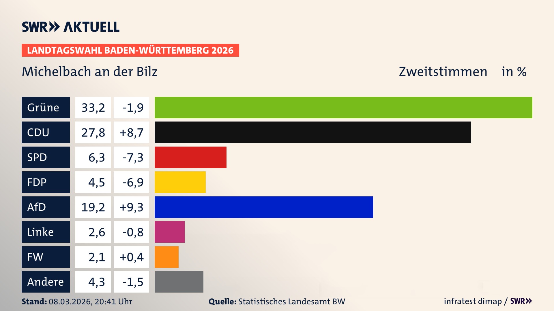 Landtagswahl 2026 Endergebnis Zweitstimme für Michelbach an der Bilz. In Michelbach an der Bilz erzielen die Grünen 33,2 Prozent der gültigen Zweitstimmen. Die CDU landet bei 27,8 Prozent. Die SPD erreicht 6,3 Prozent. Die FDP kommt auf 4,5 Prozent. Die AfD landet bei 19,2 Prozent. Die Linke erreicht 2,6 Prozent. Die Freien Wähler kommen auf 2,1 Prozent.