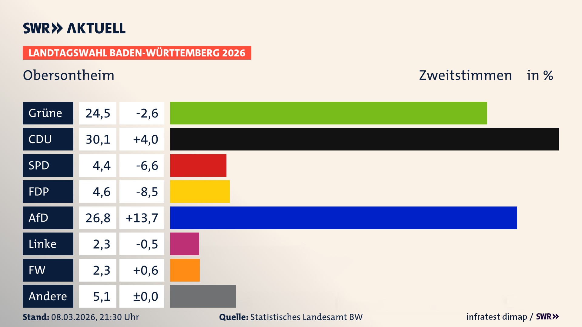Landtagswahl 2026 Endergebnis Zweitstimme für Obersontheim. In Obersontheim erzielen die Grünen 24,5 Prozent der gültigen Zweitstimmen. Die CDU landet bei 30,1 Prozent. Die SPD erreicht 4,4 Prozent. Die FDP kommt auf 4,6 Prozent. Die AfD landet bei 26,8 Prozent. Die Linke erreicht 2,3 Prozent. Die Freien Wähler kommen auf 2,3 Prozent.