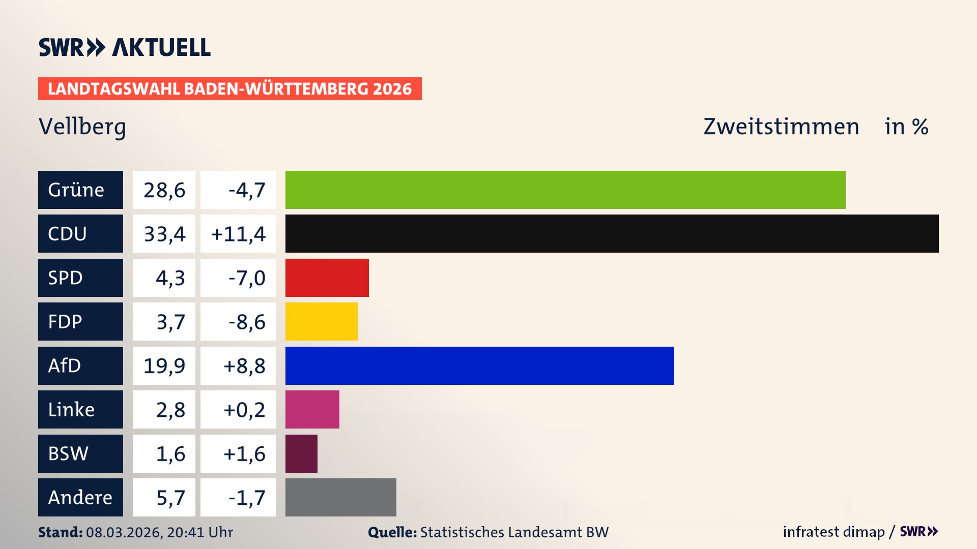 Landtagswahl 2026 Endergebnis Zweitstimme für Vellberg. In Vellberg, Stadt erzielen die Grünen 28,6 Prozent der gültigen Zweitstimmen. Die CDU landet bei 33,4 Prozent. Die SPD erreicht 4,3 Prozent. Die FDP kommt auf 3,7 Prozent. Die AfD landet bei 19,9 Prozent. Die Linke erreicht 2,8 Prozent. Das 2021 nicht angetretener BSW bekommt 1,6 Prozent.