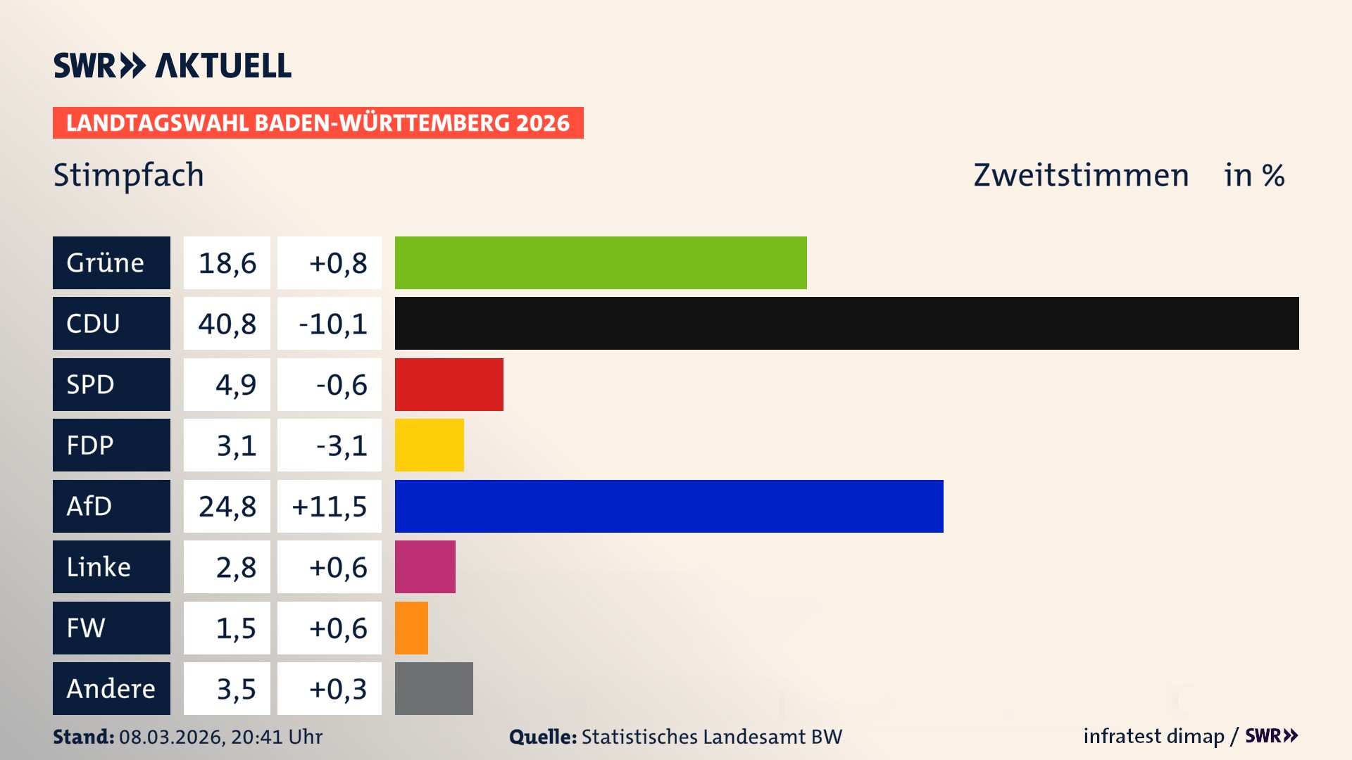 Landtagswahl 2026 Endergebnis Zweitstimme für Stimpfach. In Stimpfach erzielen die Grünen 18,6 Prozent der gültigen Zweitstimmen. Die CDU landet bei 40,8 Prozent. Die SPD erreicht 4,9 Prozent. Die FDP kommt auf 3,1 Prozent. Die AfD landet bei 24,8 Prozent. Die Linke erreicht 2,8 Prozent. Die Freien Wähler kommen auf 1,5 Prozent.