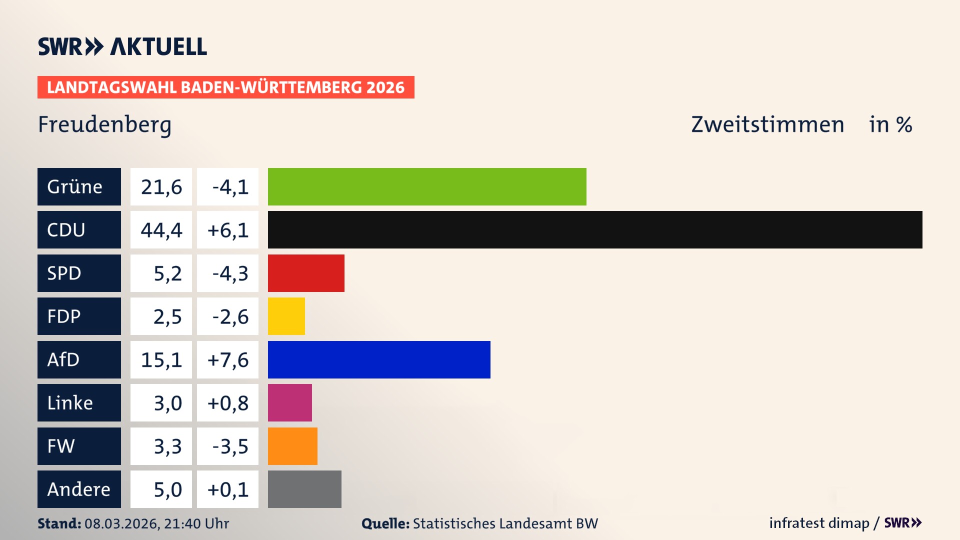 Landtagswahl 2026 Endergebnis Zweitstimme für Freudenberg. In Freudenberg, Stadt erzielen die Grünen 21,6 Prozent der gültigen Zweitstimmen. Die CDU landet bei 44,4 Prozent. Die SPD erreicht 5,2 Prozent. Die FDP kommt auf 2,5 Prozent. Die AfD landet bei 15,1 Prozent. Die Linke erreicht 3,0 Prozent. Die Freien Wähler kommen auf 3,3 Prozent.