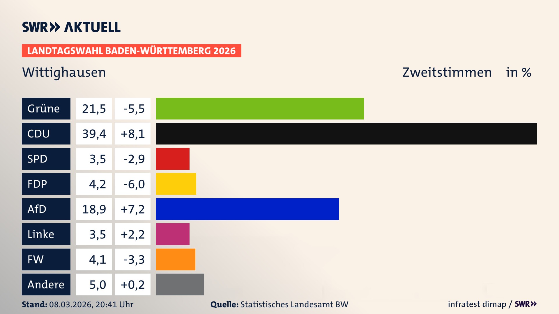 Landtagswahl 2026 Endergebnis Zweitstimme für Wittighausen. In Wittighausen erzielen die Grünen 21,5 Prozent der gültigen Zweitstimmen. Die CDU landet bei 39,4 Prozent. Die SPD erreicht 3,5 Prozent. Die FDP kommt auf 4,2 Prozent. Die AfD landet bei 18,9 Prozent. Die Linke erreicht 3,5 Prozent. Die Freien Wähler kommen auf 4,1 Prozent.