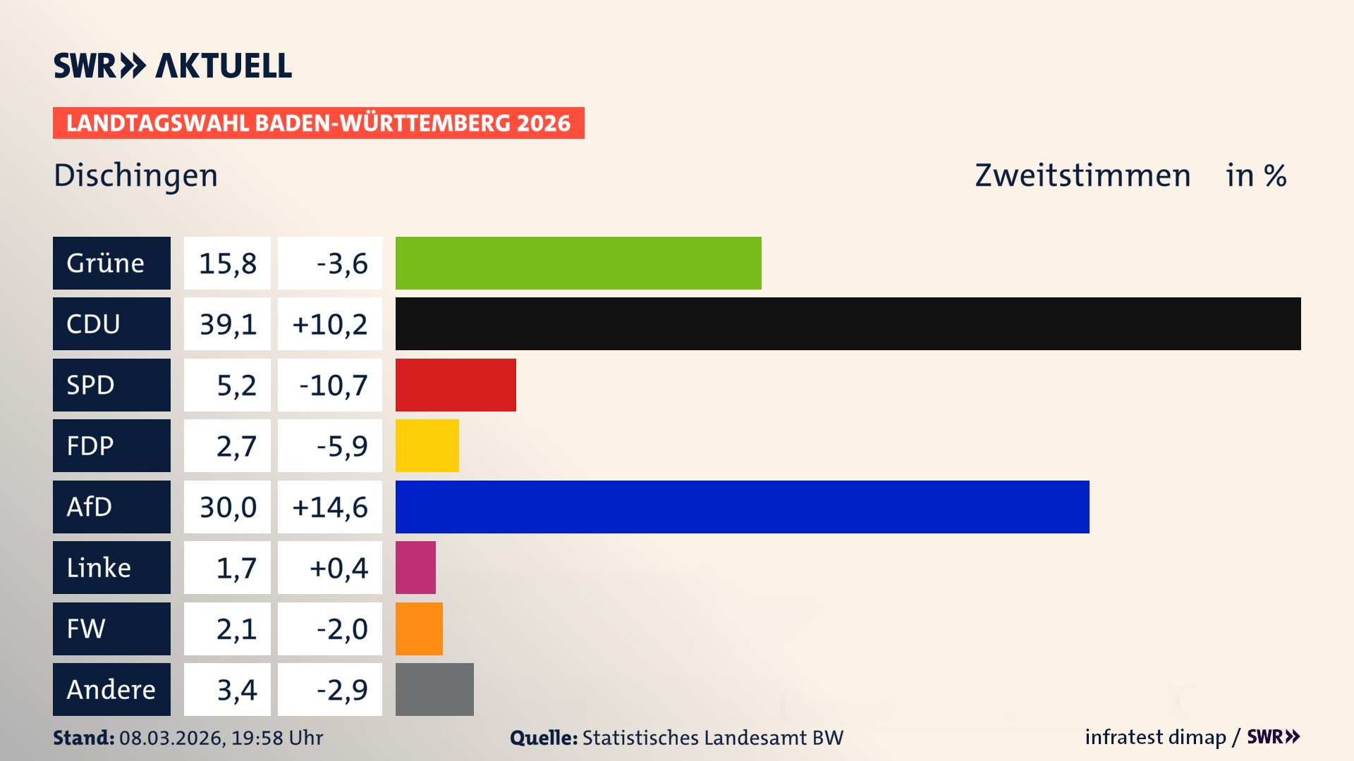 Landtagswahl 2026 Endergebnis Zweitstimme für Dischingen. In Dischingen erzielen die Grünen 15,8 Prozent der gültigen Zweitstimmen. Die CDU landet bei 39,1 Prozent. Die SPD erreicht 5,2 Prozent. Die FDP kommt auf 2,7 Prozent. Die AfD landet bei 30,0 Prozent. Die Linke erreicht 1,7 Prozent. Die Freien Wähler kommen auf 2,1 Prozent.