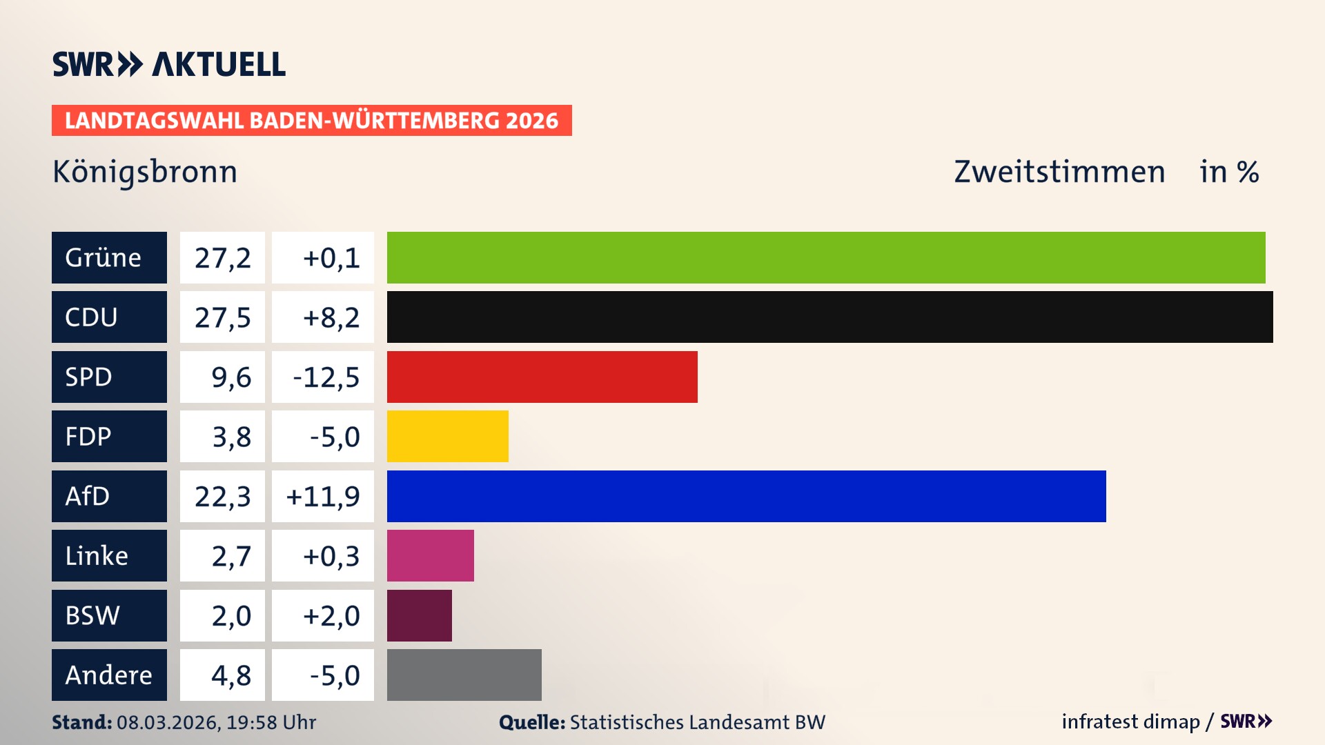 Landtagswahl 2026 Endergebnis Zweitstimme für Königsbronn. In Königsbronn erzielen die Grünen 27,2 Prozent der gültigen Zweitstimmen. Die CDU landet bei 27,5 Prozent. Die SPD erreicht 9,6 Prozent. Die FDP kommt auf 3,8 Prozent. Die AfD landet bei 22,3 Prozent. Die Linke erreicht 2,7 Prozent. Das 2021 nicht angetretener BSW bekommt 2,0 Prozent.