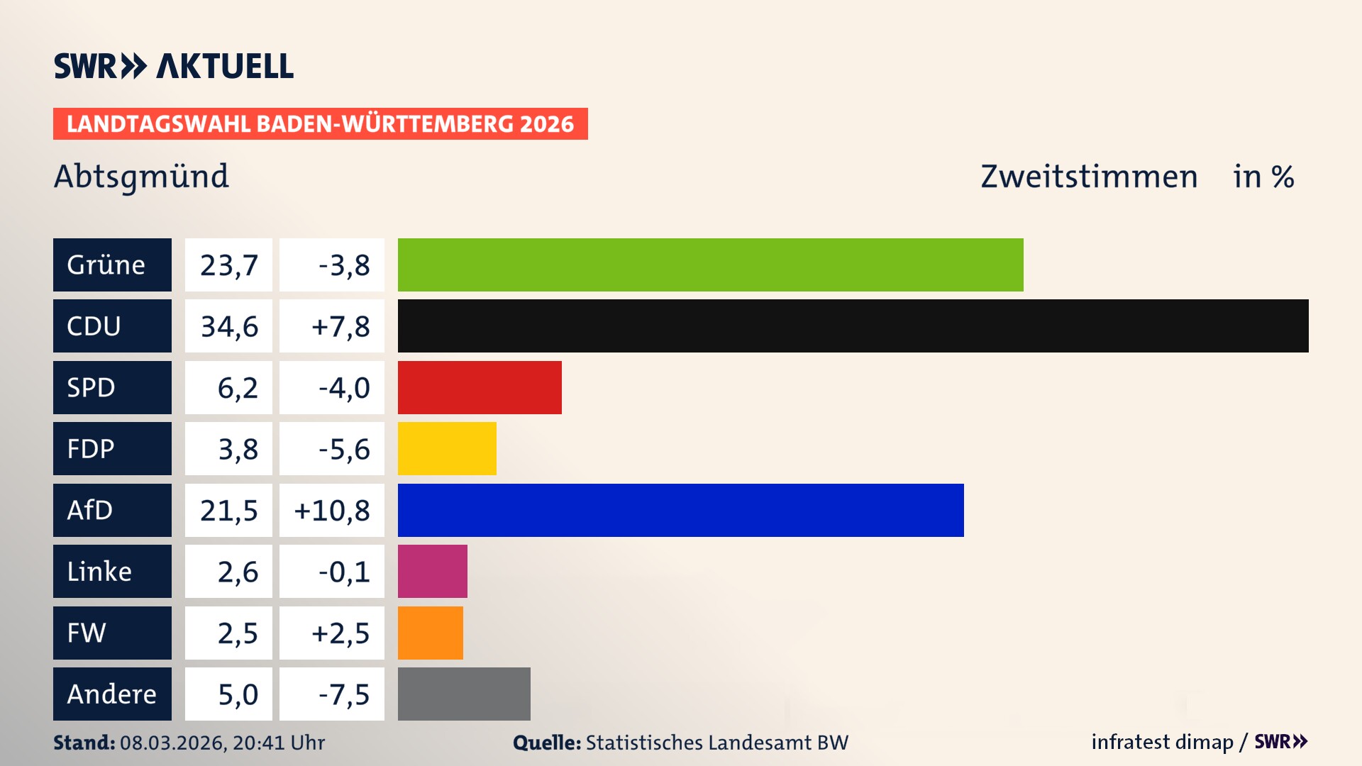 Landtagswahl 2026 Endergebnis Zweitstimme für Abtsgmünd. In Abtsgmünd erzielen die Grünen 23,7 Prozent der gültigen Zweitstimmen. Die CDU landet bei 34,6 Prozent. Die SPD erreicht 6,2 Prozent. Die FDP kommt auf 3,8 Prozent. Die AfD landet bei 21,5 Prozent. Die Linke erreicht 2,6 Prozent. Die Freien Wähler kommen auf 2,5 Prozent.