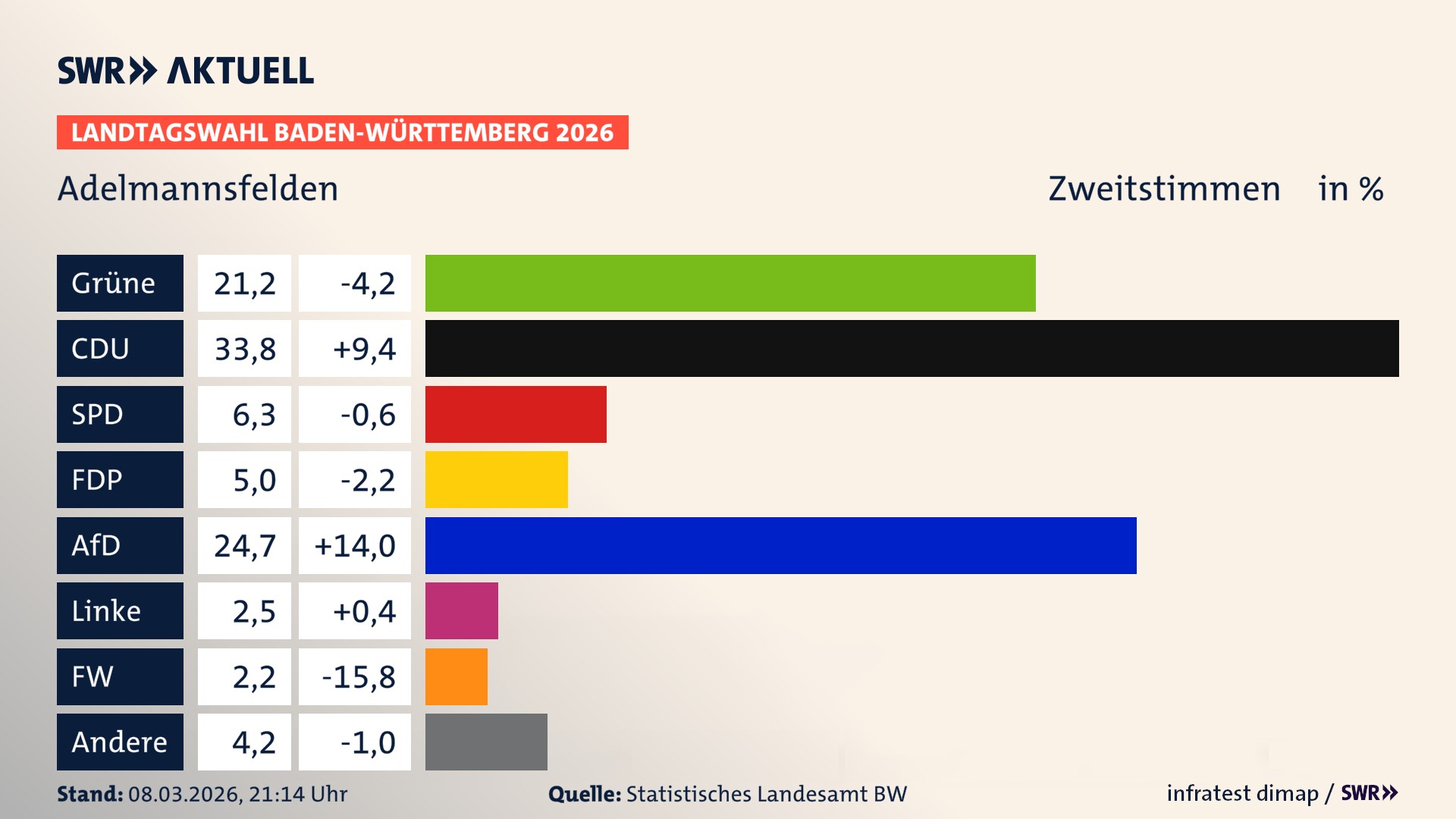 Landtagswahl 2026 Endergebnis Zweitstimme für Adelmannsfelden. In Adelmannsfelden erzielen die Grünen 21,2 Prozent der gültigen Zweitstimmen. Die CDU landet bei 33,8 Prozent. Die SPD erreicht 6,3 Prozent. Die FDP kommt auf 5,0 Prozent. Die AfD landet bei 24,7 Prozent. Die Linke erreicht 2,5 Prozent. Die Freien Wähler kommen auf 2,2 Prozent.