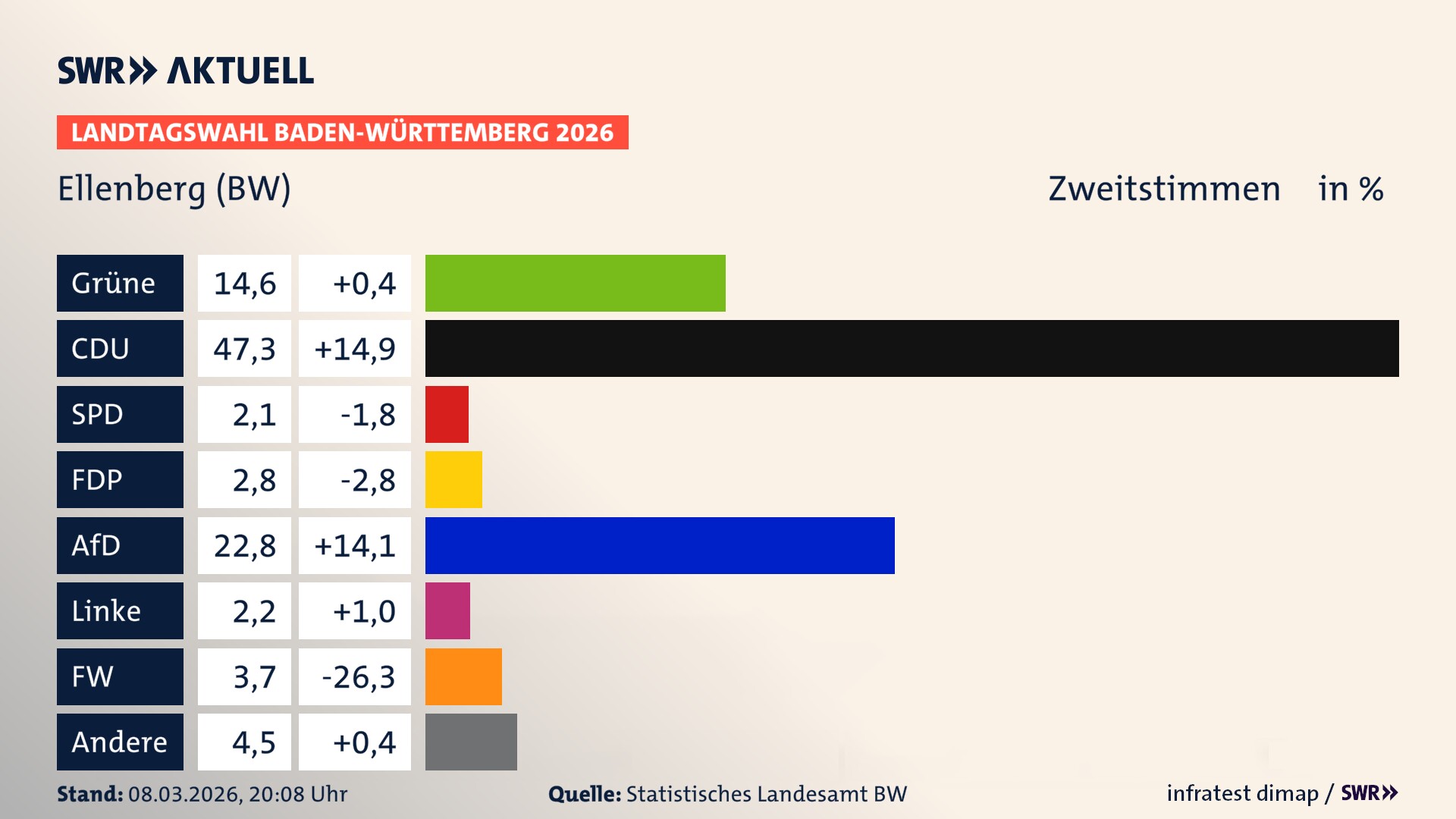 Landtagswahl 2026 Endergebnis Zweitstimme für Ellenberg (BW). In Ellenberg erzielen die Grünen 14,6 Prozent der gültigen Zweitstimmen. Die CDU landet bei 47,3 Prozent. Die SPD erreicht 2,1 Prozent. Die FDP kommt auf 2,8 Prozent. Die AfD landet bei 22,8 Prozent. Die Linke erreicht 2,2 Prozent. Die Freien Wähler kommen auf 3,7 Prozent.