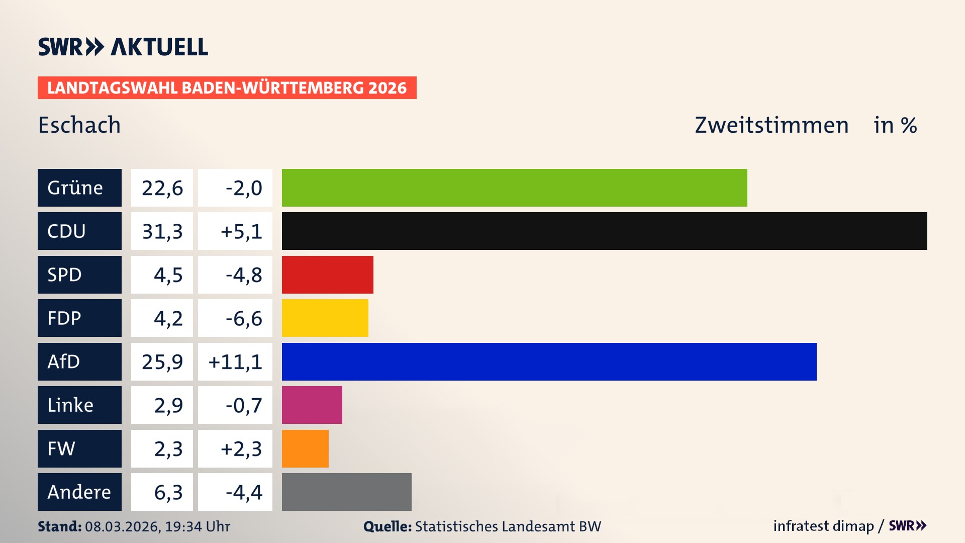 Landtagswahl 2026 Endergebnis Zweitstimme für Eschach. In Eschach erzielen die Grünen 22,6 Prozent der gültigen Zweitstimmen. Die CDU landet bei 31,3 Prozent. Die SPD erreicht 4,5 Prozent. Die FDP kommt auf 4,2 Prozent. Die AfD landet bei 25,9 Prozent. Die Linke erreicht 2,9 Prozent. Die Freien Wähler kommen auf 2,3 Prozent.