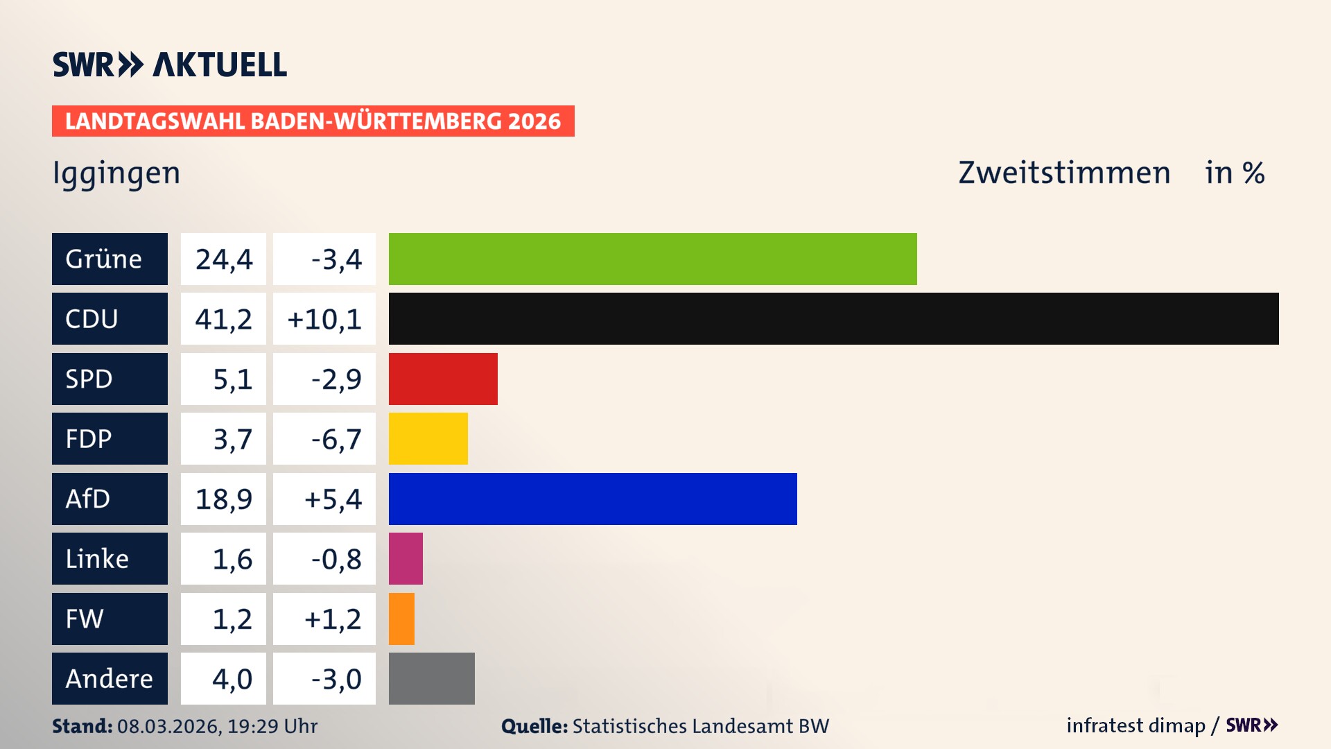 Landtagswahl 2026 Endergebnis Zweitstimme für Iggingen. In Iggingen erzielen die Grünen 24,4 Prozent der gültigen Zweitstimmen. Die CDU landet bei 41,2 Prozent. Die SPD erreicht 5,1 Prozent. Die FDP kommt auf 3,7 Prozent. Die AfD landet bei 18,9 Prozent. Die Linke erreicht 1,6 Prozent. Die Freien Wähler kommen auf 1,2 Prozent.