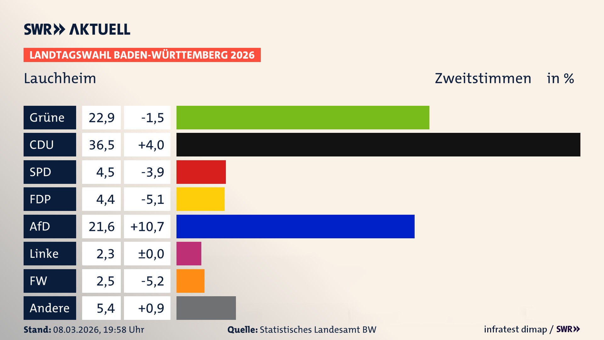 Landtagswahl 2026 Endergebnis Zweitstimme für Lauchheim. In Lauchheim, Stadt erzielen die Grünen 22,9 Prozent der gültigen Zweitstimmen. Die CDU landet bei 36,5 Prozent. Die SPD erreicht 4,5 Prozent. Die FDP kommt auf 4,4 Prozent. Die AfD landet bei 21,6 Prozent. Die Linke erreicht 2,3 Prozent. Die Freien Wähler kommen auf 2,5 Prozent.