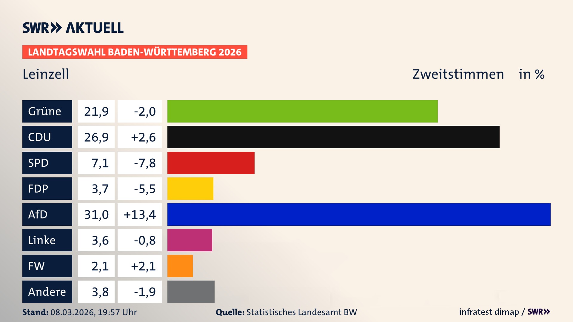 Landtagswahl 2026 Endergebnis Zweitstimme für Leinzell. In Leinzell erzielen die Grünen 21,9 Prozent der gültigen Zweitstimmen. Die CDU landet bei 26,9 Prozent. Die SPD erreicht 7,1 Prozent. Die FDP kommt auf 3,7 Prozent. Die AfD landet bei 31,0 Prozent. Die Linke erreicht 3,6 Prozent. Die Freien Wähler kommen auf 2,1 Prozent.