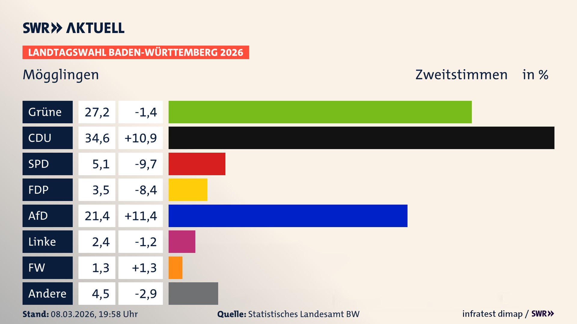 Landtagswahl 2026 Endergebnis Zweitstimme für Mögglingen. In Mögglingen erzielen die Grünen 27,2 Prozent der gültigen Zweitstimmen. Die CDU landet bei 34,6 Prozent. Die SPD erreicht 5,1 Prozent. Die FDP kommt auf 3,5 Prozent. Die AfD landet bei 21,4 Prozent. Die Linke erreicht 2,4 Prozent. Die Freien Wähler kommen auf 1,3 Prozent.