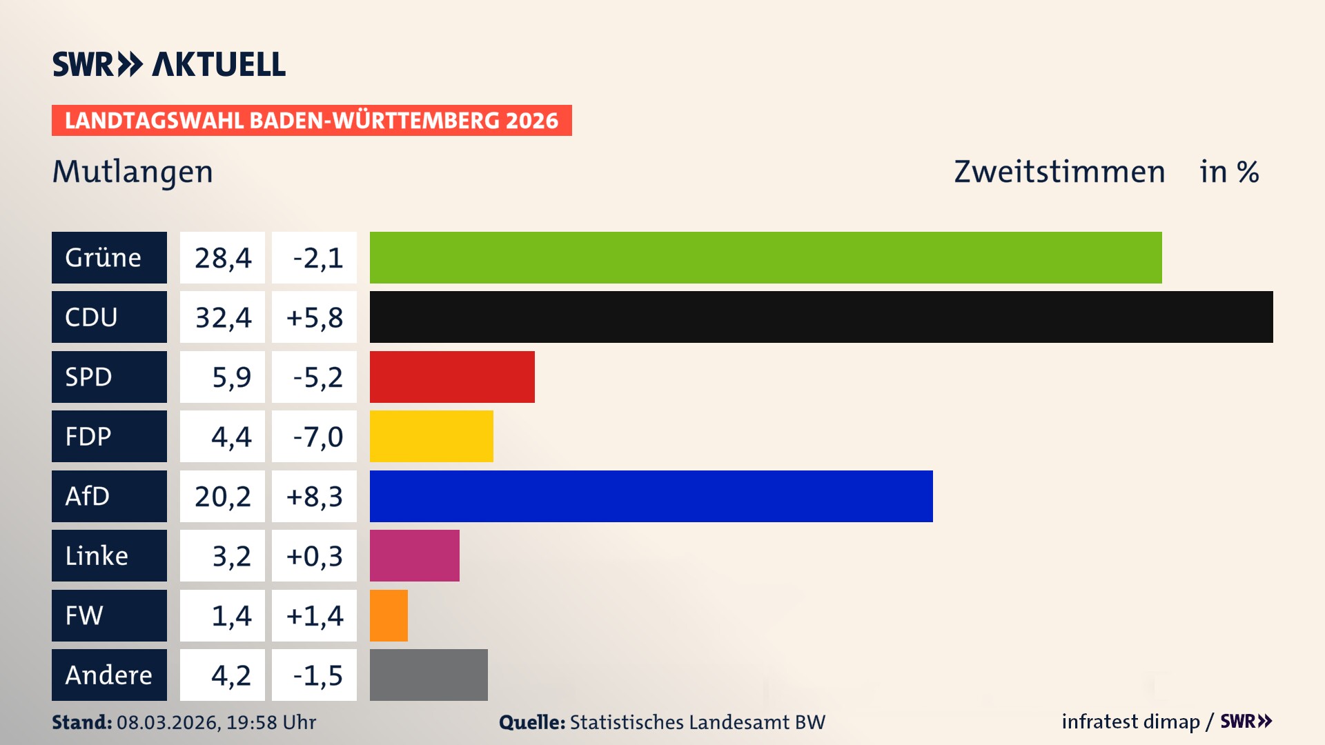 Landtagswahl 2026 Endergebnis Zweitstimme für Mutlangen. In Mutlangen erzielen die Grünen 28,4 Prozent der gültigen Zweitstimmen. Die CDU landet bei 32,4 Prozent. Die SPD erreicht 5,9 Prozent. Die FDP kommt auf 4,4 Prozent. Die AfD landet bei 20,2 Prozent. Die Linke erreicht 3,2 Prozent. Die Freien Wähler kommen auf 1,4 Prozent.