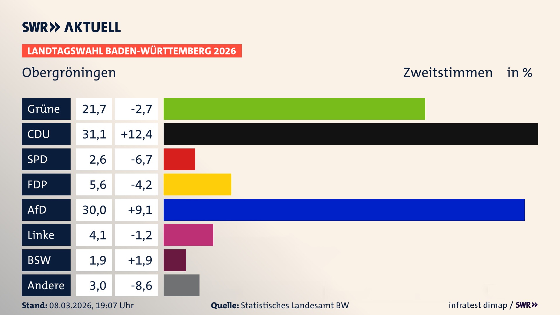 Landtagswahl 2026 Endergebnis Zweitstimme für Obergröningen. In Obergröningen erzielen die Grünen 21,7 Prozent der gültigen Zweitstimmen. Die CDU landet bei 31,1 Prozent. Die SPD erreicht 2,6 Prozent. Die FDP kommt auf 5,6 Prozent. Die AfD landet bei 30,0 Prozent. Die Linke erreicht 4,1 Prozent. Das 2021 nicht angetretener BSW bekommt 1,9 Prozent.