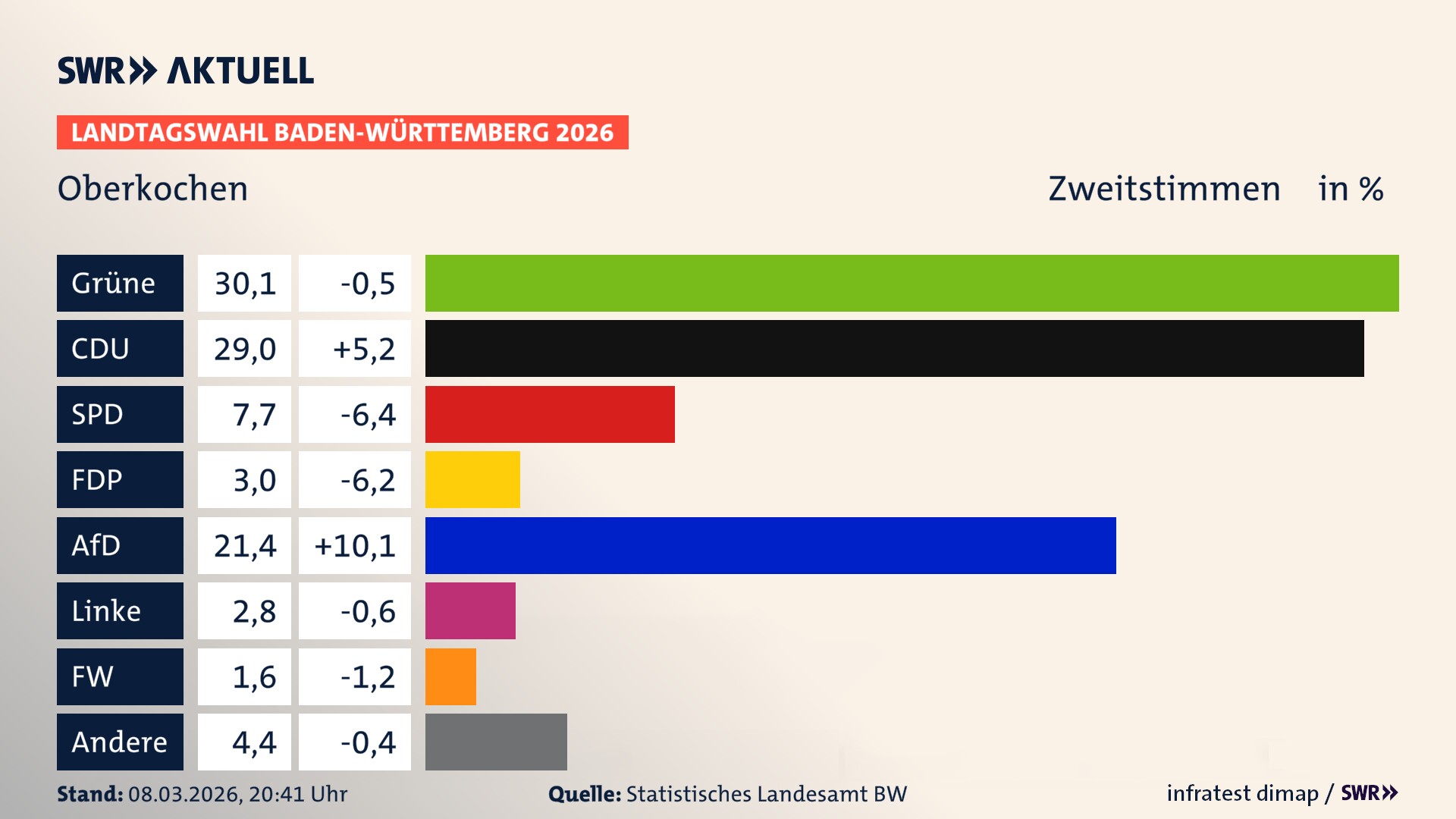 Landtagswahl 2026 Endergebnis Zweitstimme für Oberkochen. In Oberkochen, Stadt erzielen die Grünen 30,1 Prozent der gültigen Zweitstimmen. Die CDU landet bei 29,0 Prozent. Die SPD erreicht 7,7 Prozent. Die FDP kommt auf 3,0 Prozent. Die AfD landet bei 21,4 Prozent. Die Linke erreicht 2,8 Prozent. Die Freien Wähler kommen auf 1,6 Prozent.