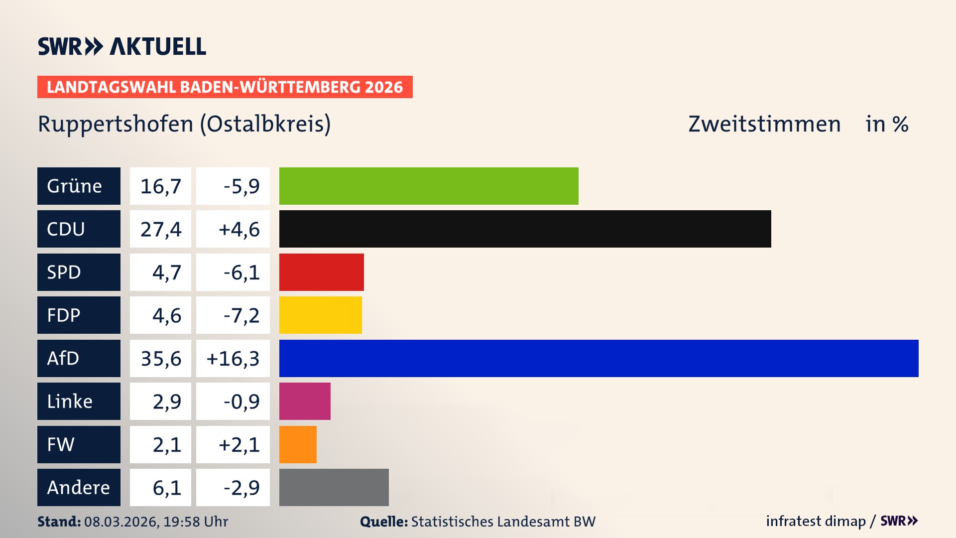 Landtagswahl 2026 Endergebnis Zweitstimme für Ruppertshofen (Ostalbkreis). In Ruppertshofen erzielen die Grünen 16,7 Prozent der gültigen Zweitstimmen. Die CDU landet bei 27,4 Prozent. Die SPD erreicht 4,7 Prozent. Die FDP kommt auf 4,6 Prozent. Die AfD landet bei 35,6 Prozent. Die Linke erreicht 2,9 Prozent. Die Freien Wähler kommen auf 2,1 Prozent.