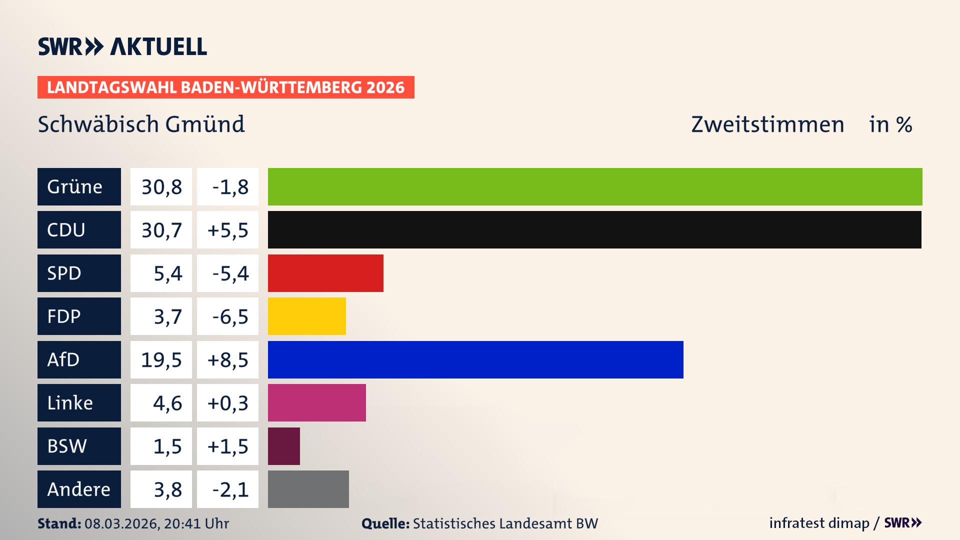 Landtagswahl 2026 Endergebnis Zweitstimme für Schwäbisch Gmünd. In Schwäbisch Gmünd, Stadt erzielen die Grünen 30,8 Prozent der gültigen Zweitstimmen. Die CDU landet bei 30,7 Prozent. Die SPD erreicht 5,4 Prozent. Die FDP kommt auf 3,7 Prozent. Die AfD landet bei 19,5 Prozent. Die Linke erreicht 4,6 Prozent. Das 2021 nicht angetretener BSW bekommt 1,5 Prozent.