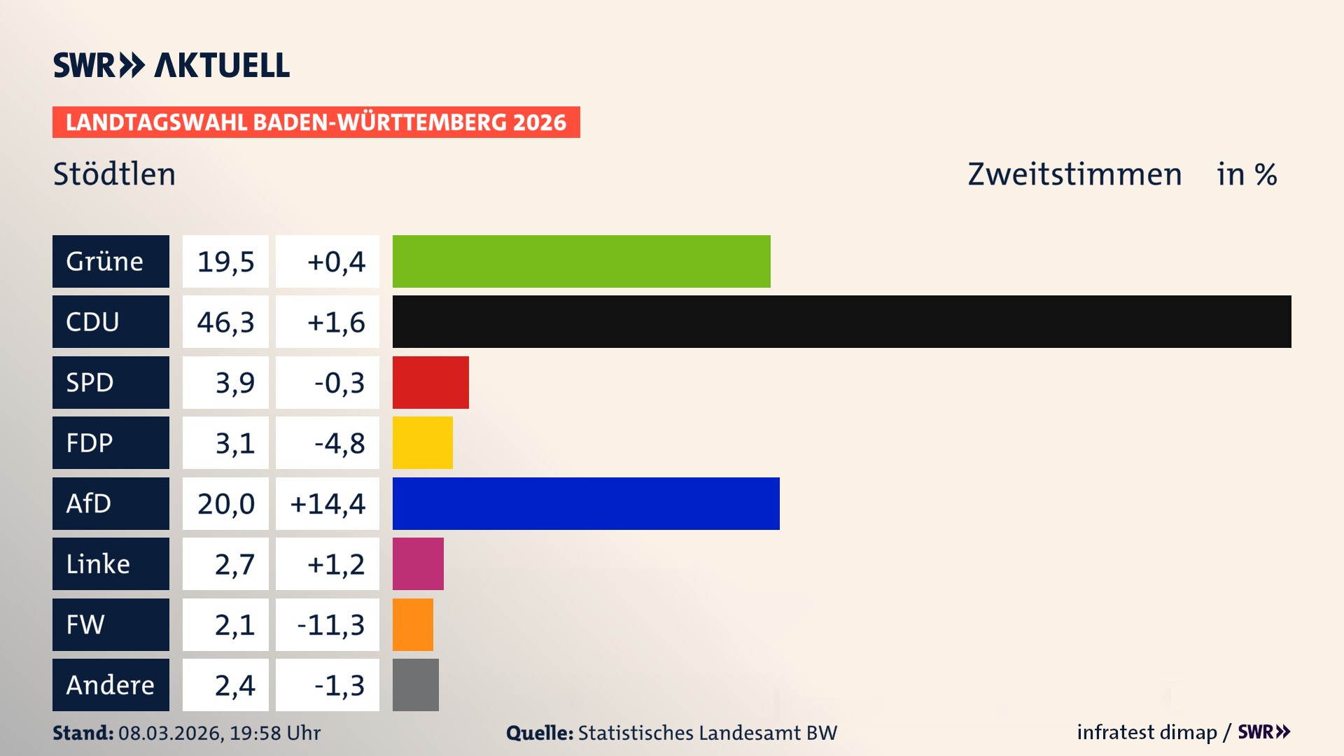 Landtagswahl 2026 Endergebnis Zweitstimme für Stödtlen. In Stödtlen erzielen die Grünen 19,5 Prozent der gültigen Zweitstimmen. Die CDU landet bei 46,3 Prozent. Die SPD erreicht 3,9 Prozent. Die FDP kommt auf 3,1 Prozent. Die AfD landet bei 20,0 Prozent. Die Linke erreicht 2,7 Prozent. Die Freien Wähler kommen auf 2,1 Prozent.