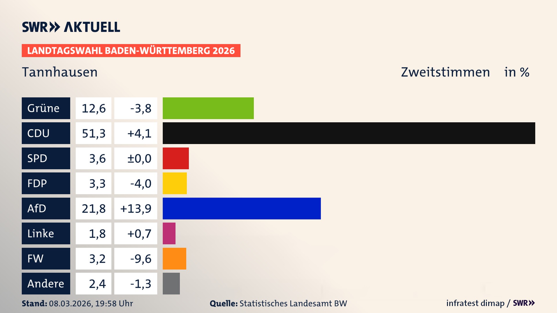 Landtagswahl 2026 Endergebnis Zweitstimme für Tannhausen. In Tannhausen erzielen die Grünen 12,6 Prozent der gültigen Zweitstimmen. Die CDU landet bei 51,3 Prozent. Die SPD erreicht 3,6 Prozent. Die FDP kommt auf 3,3 Prozent. Die AfD landet bei 21,8 Prozent. Die Linke erreicht 1,8 Prozent. Die Freien Wähler kommen auf 3,2 Prozent.