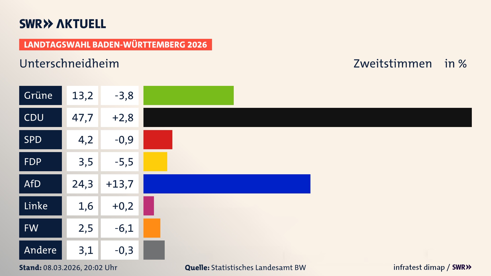 Landtagswahl 2026 Endergebnis Zweitstimme für Unterschneidheim. In Unterschneidheim erzielen die Grünen 13,2 Prozent der gültigen Zweitstimmen. Die CDU landet bei 47,7 Prozent. Die SPD erreicht 4,2 Prozent. Die FDP kommt auf 3,5 Prozent. Die AfD landet bei 24,3 Prozent. Die Linke erreicht 1,6 Prozent. Die Freien Wähler kommen auf 2,5 Prozent.