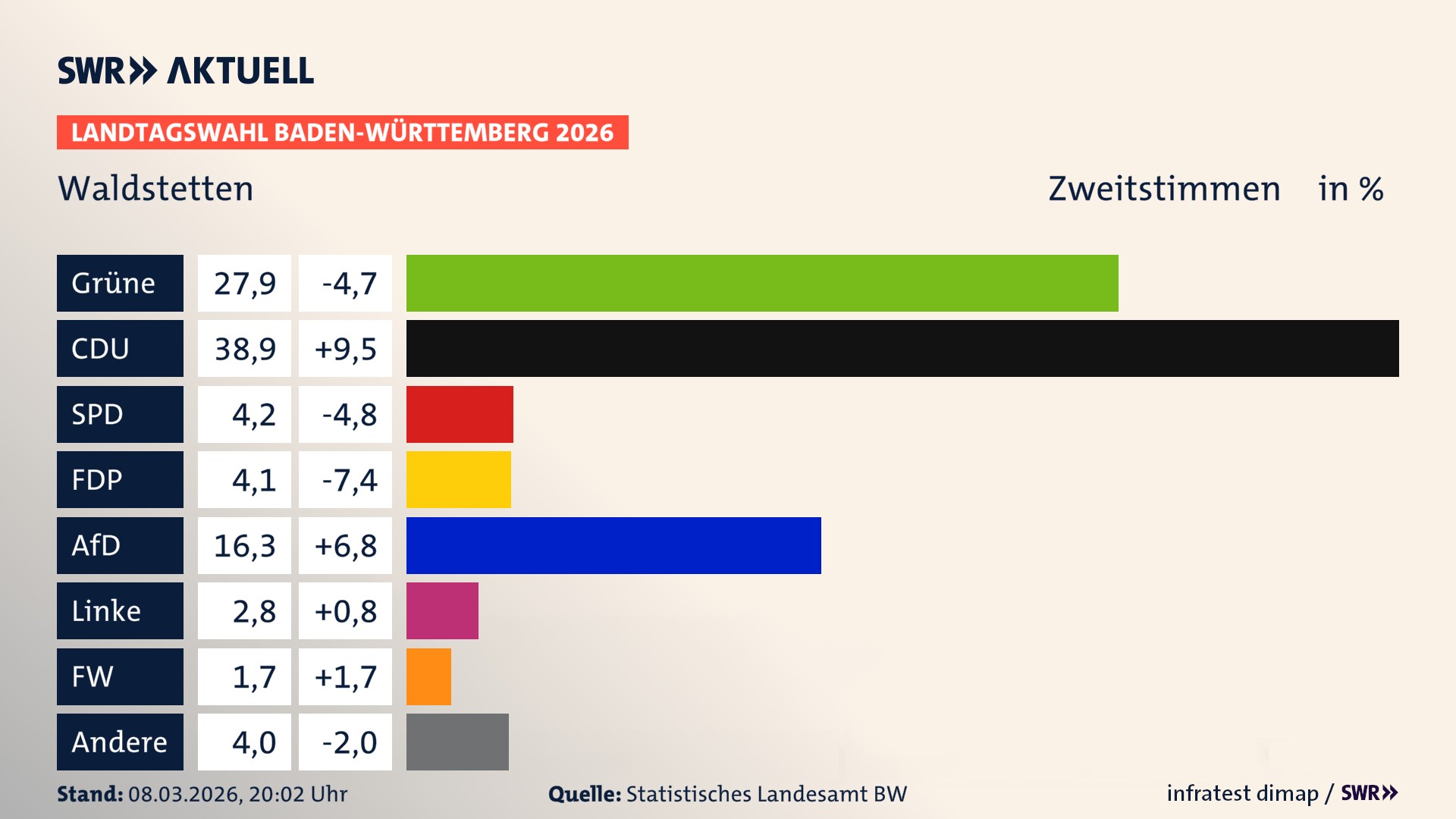 Landtagswahl 2026 Endergebnis Zweitstimme für Waldstetten. In Waldstetten erzielen die Grünen 27,9 Prozent der gültigen Zweitstimmen. Die CDU landet bei 38,9 Prozent. Die SPD erreicht 4,2 Prozent. Die FDP kommt auf 4,1 Prozent. Die AfD landet bei 16,3 Prozent. Die Linke erreicht 2,8 Prozent. Die Freien Wähler kommen auf 1,7 Prozent.