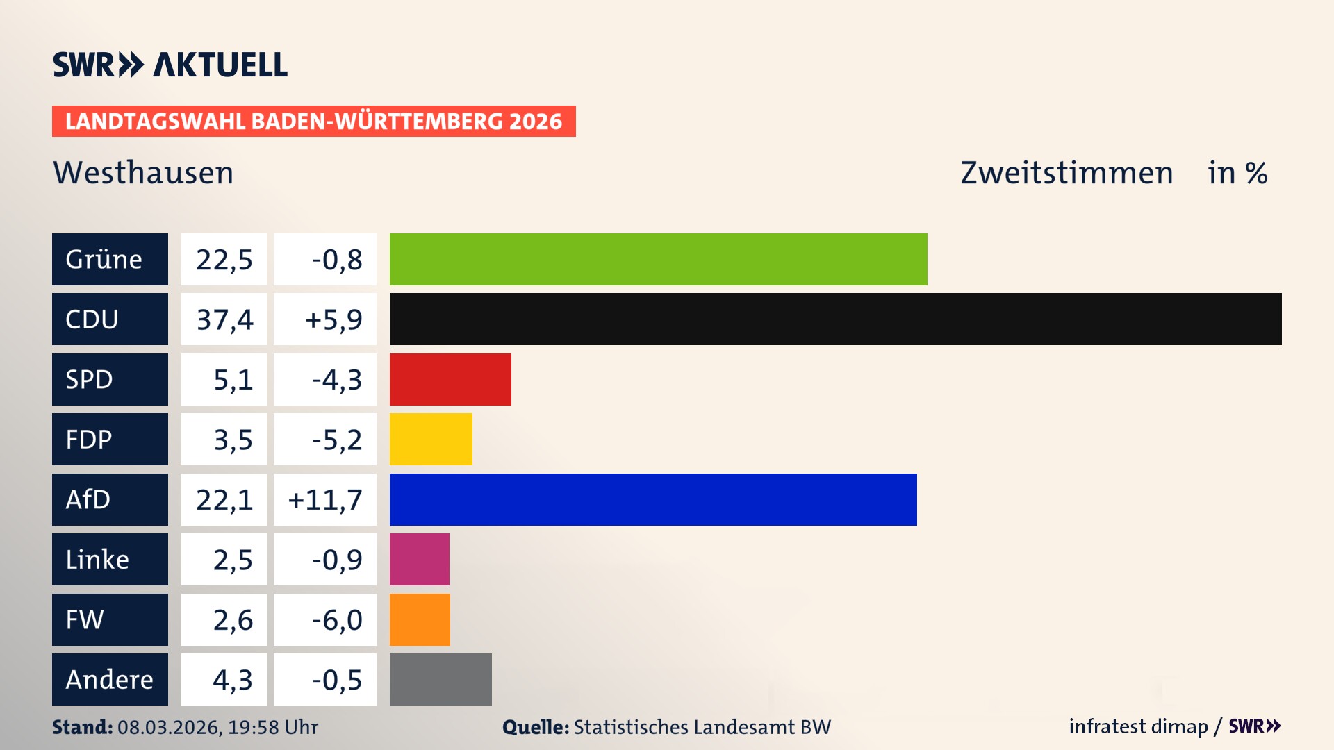 Landtagswahl 2026 Endergebnis Zweitstimme für Westhausen. In Westhausen erzielen die Grünen 22,5 Prozent der gültigen Zweitstimmen. Die CDU landet bei 37,4 Prozent. Die SPD erreicht 5,1 Prozent. Die FDP kommt auf 3,5 Prozent. Die AfD landet bei 22,1 Prozent. Die Linke erreicht 2,5 Prozent. Die Freien Wähler kommen auf 2,6 Prozent.