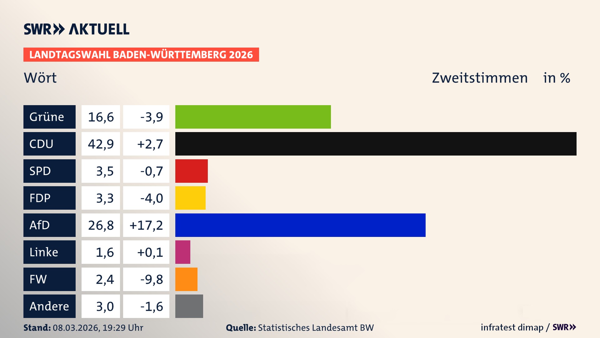 Landtagswahl 2026 Endergebnis Zweitstimme für Wört. In Wört erzielen die Grünen 16,6 Prozent der gültigen Zweitstimmen. Die CDU landet bei 42,9 Prozent. Die SPD erreicht 3,5 Prozent. Die FDP kommt auf 3,2 Prozent. Die AfD landet bei 26,8 Prozent. Die Linke erreicht 1,6 Prozent. Die Freien Wähler kommen auf 2,4 Prozent.