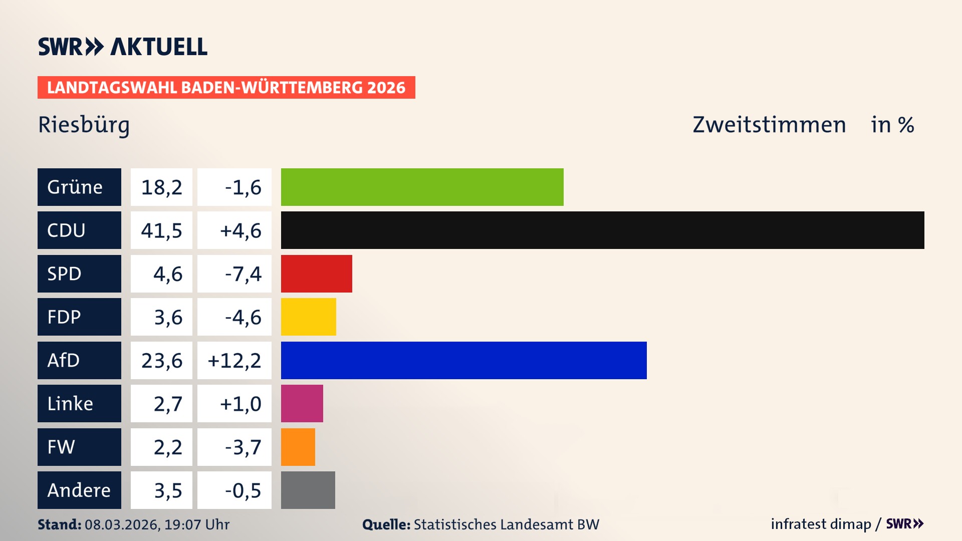 Landtagswahl 2026 Endergebnis Zweitstimme für Riesbürg. In Riesbürg erzielen die Grünen 18,2 Prozent der gültigen Zweitstimmen. Die CDU landet bei 41,5 Prozent. Die SPD erreicht 4,6 Prozent. Die FDP kommt auf 3,6 Prozent. Die AfD landet bei 23,6 Prozent. Die Linke erreicht 2,7 Prozent. Die Freien Wähler kommen auf 2,2 Prozent.