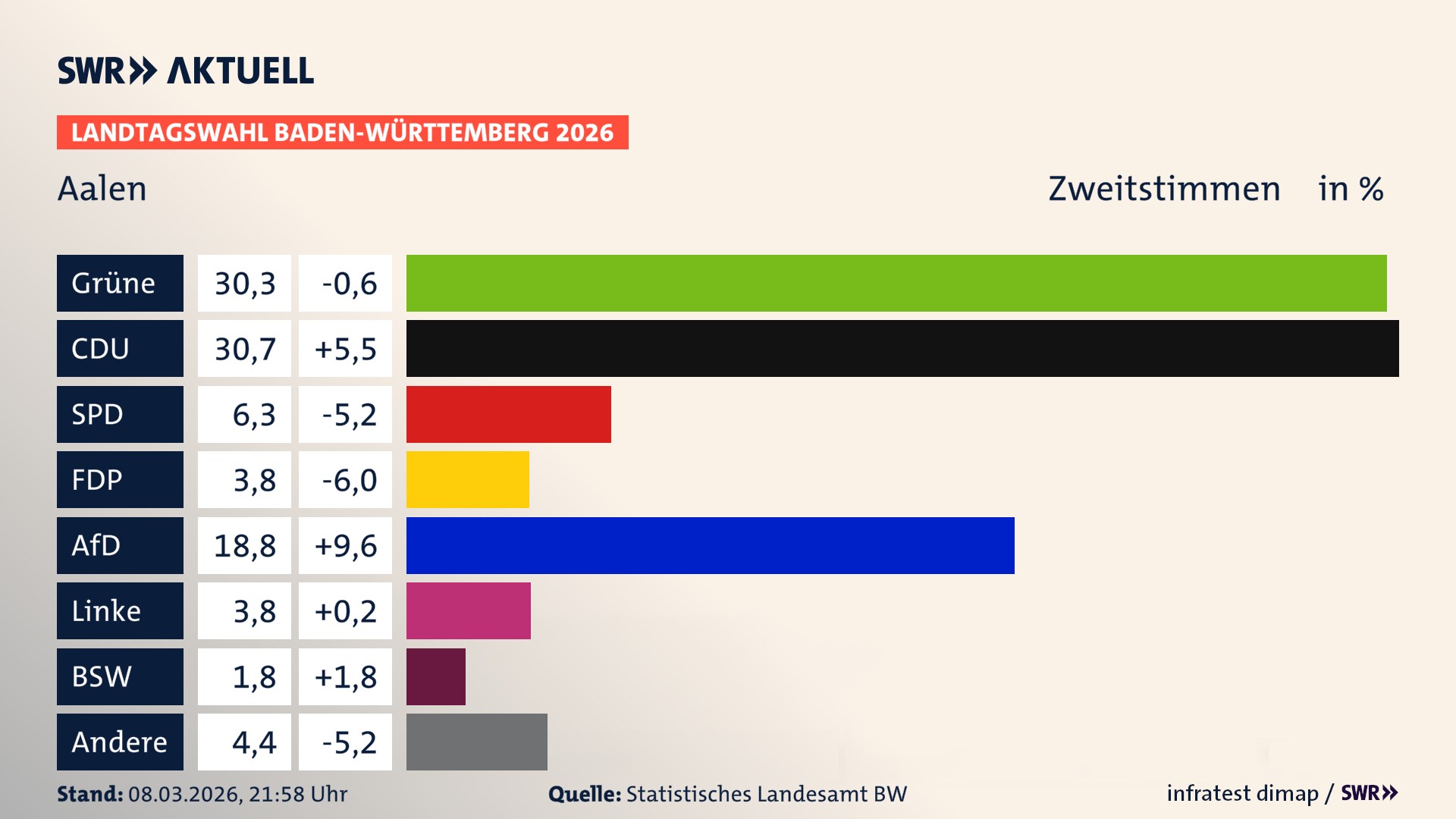Landtagswahl 2026 Endergebnis Zweitstimme für Aalen. In Aalen, Stadt erzielen die Grünen 30,3 Prozent der gültigen Zweitstimmen. Die CDU landet bei 30,7 Prozent. Die SPD erreicht 6,3 Prozent. Die FDP kommt auf 3,8 Prozent. Die AfD landet bei 18,8 Prozent. Die Linke erreicht 3,8 Prozent. Das 2021 nicht angetretener BSW bekommt 1,8 Prozent.