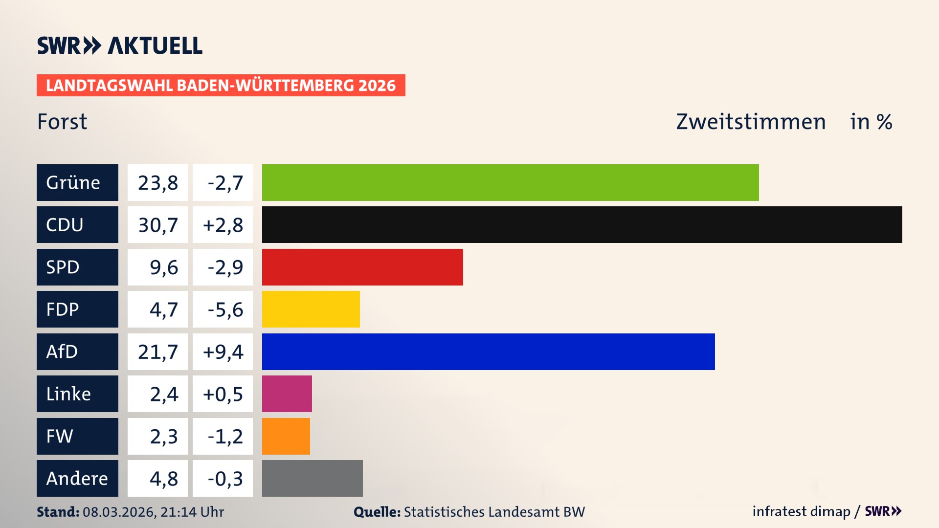 Landtagswahl 2026 Endergebnis Zweitstimme für Forst (Baden). In Forst erzielen die Grünen 23,8 Prozent der gültigen Zweitstimmen. Die CDU landet bei 30,7 Prozent. Die SPD erreicht 9,6 Prozent. Die FDP kommt auf 4,7 Prozent. Die AfD landet bei 21,7 Prozent. Die Linke erreicht 2,4 Prozent. Die Freien Wähler kommen auf 2,3 Prozent.
